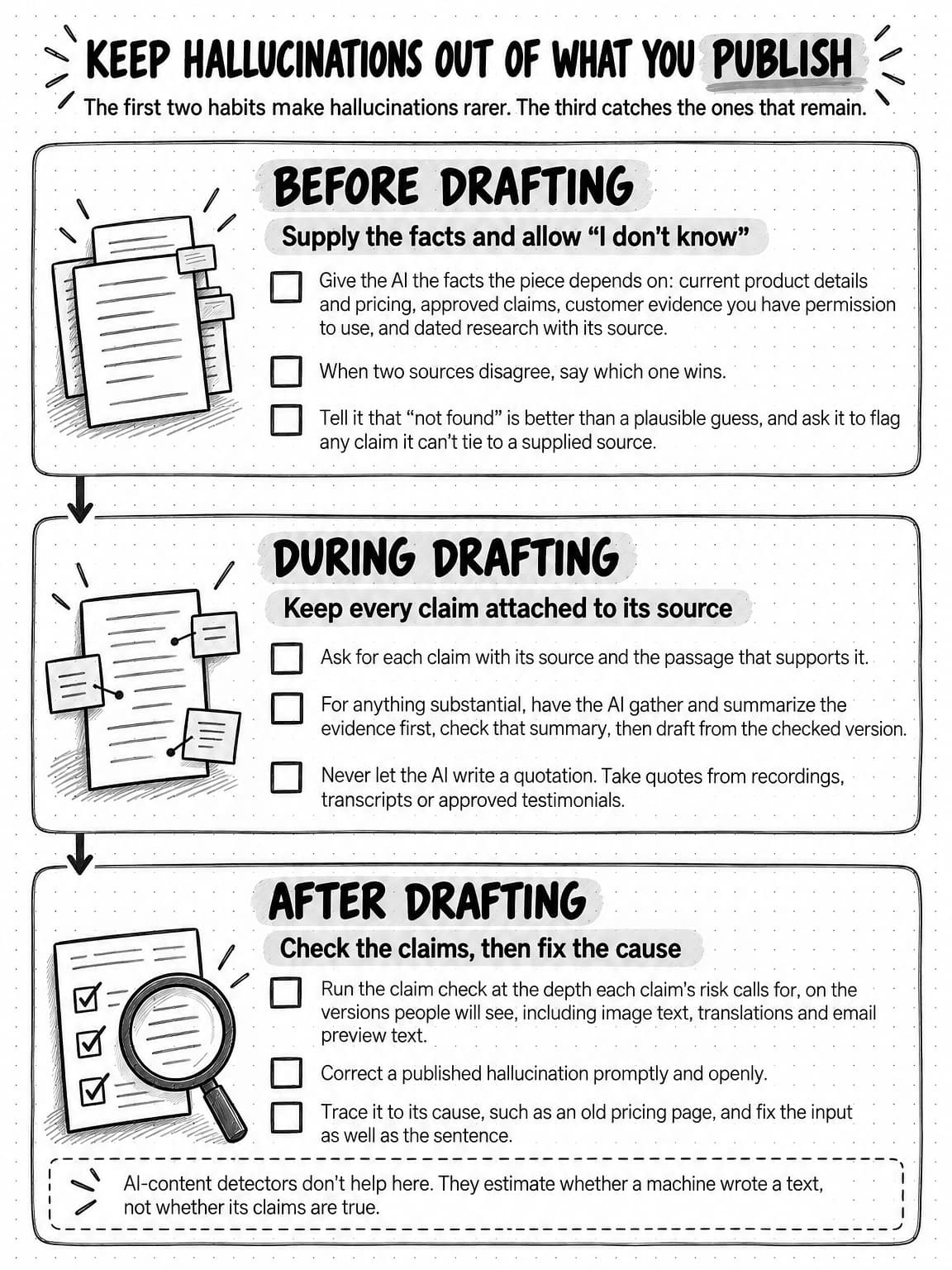 A sketched reference sheet titled Keep hallucinations out of what you publish, with the line: The first two habits make hallucinations rarer. The third catches the ones that remain. Three sections run down the page, joined by arrows, each with a sketch and a checklist. Before drafting, under the heading Supply the facts and allow “I don't know”: give the AI the facts the piece depends on: current product details and pricing, approved claims, customer evidence you have permission to use, and dated research with its source; when two sources disagree, say which one wins; and tell it that “not found” is better than a plausible guess, and ask it to flag any claim it can't tie to a supplied source. During drafting, under the heading Keep every claim attached to its source: ask for each claim with its source and the passage that supports it; for anything substantial, have the AI gather and summarize the evidence first, check that summary, then draft from the checked version; and never let the AI write a quotation, taking quotes from recordings, transcripts or approved testimonials. After drafting, under the heading Check the claims, then fix the cause: run the claim check at the depth each claim's risk calls for, on the versions people will see, including image text, translations and email preview text; correct a published hallucination promptly and openly; and trace it to its cause, such as an old pricing page, and fix the input as well as the sentence. A dashed note at the bottom reads: AI-content detectors don't help here. They estimate whether a machine wrote a text, not whether its claims are true.