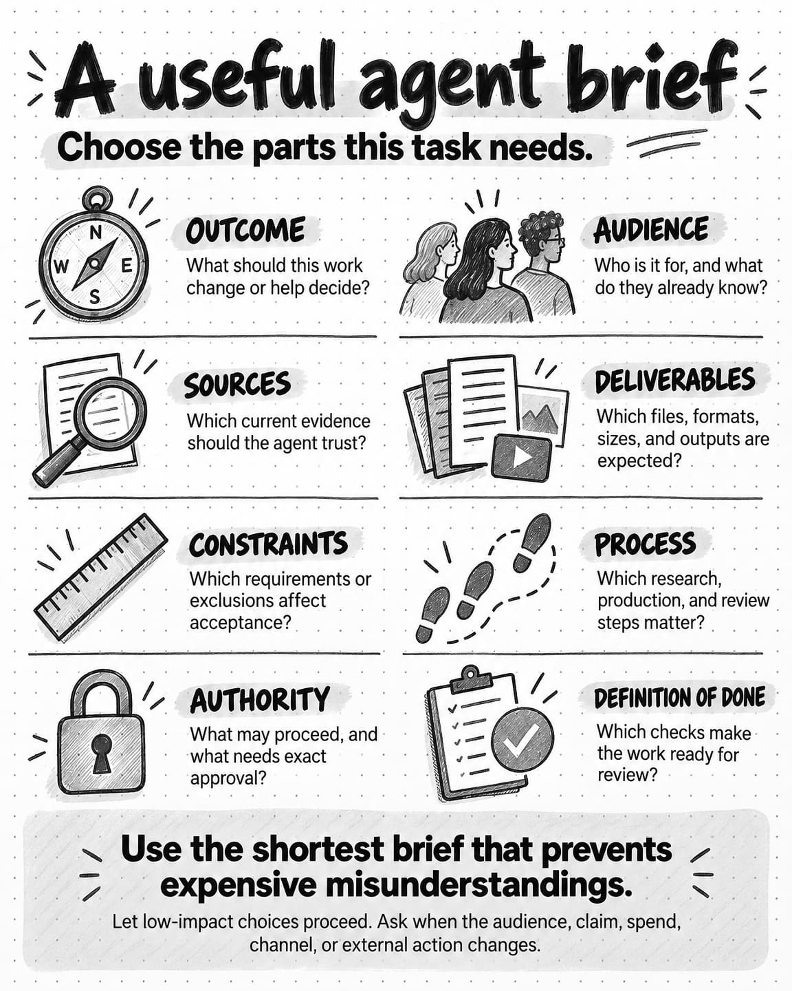 A saveable reference explains outcome, audience, sources, deliverables, constraints, process, authority, and definition of done, with an instruction to choose only the parts the task needs.