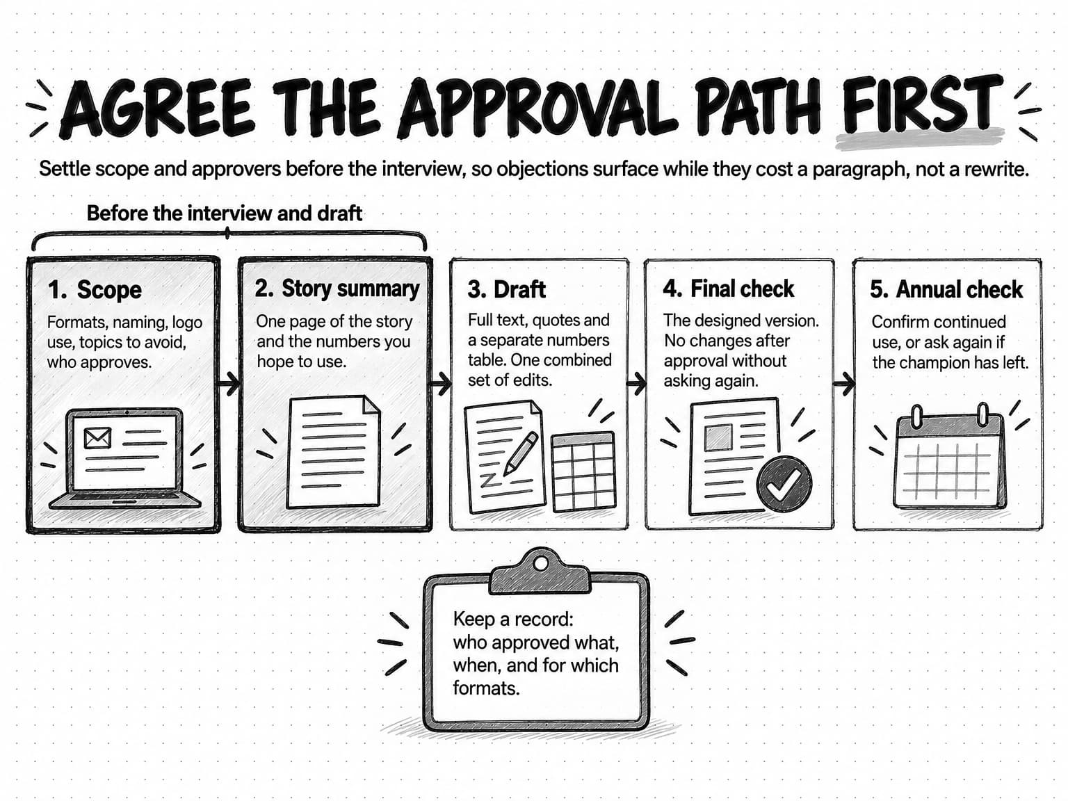 A process titled Agree the approval path first, with the line Settle scope and approvers before the interview, so objections surface while they cost a paragraph, not a rewrite. Five boxes joined by arrows; a bracket over the first two reads Before the interview and draft. 1, Scope: formats, naming, logo use, topics to avoid, who approves. 2, Story summary: one page of the story and the numbers you hope to use. 3, Draft: full text, quotes and a separate numbers table, with one combined set of edits. 4, Final check: the designed version, with no changes after approval without asking again. 5, Annual check: confirm continued use, or ask again if the champion has left. A clipboard below says Keep a record: who approved what, when, and for which formats.