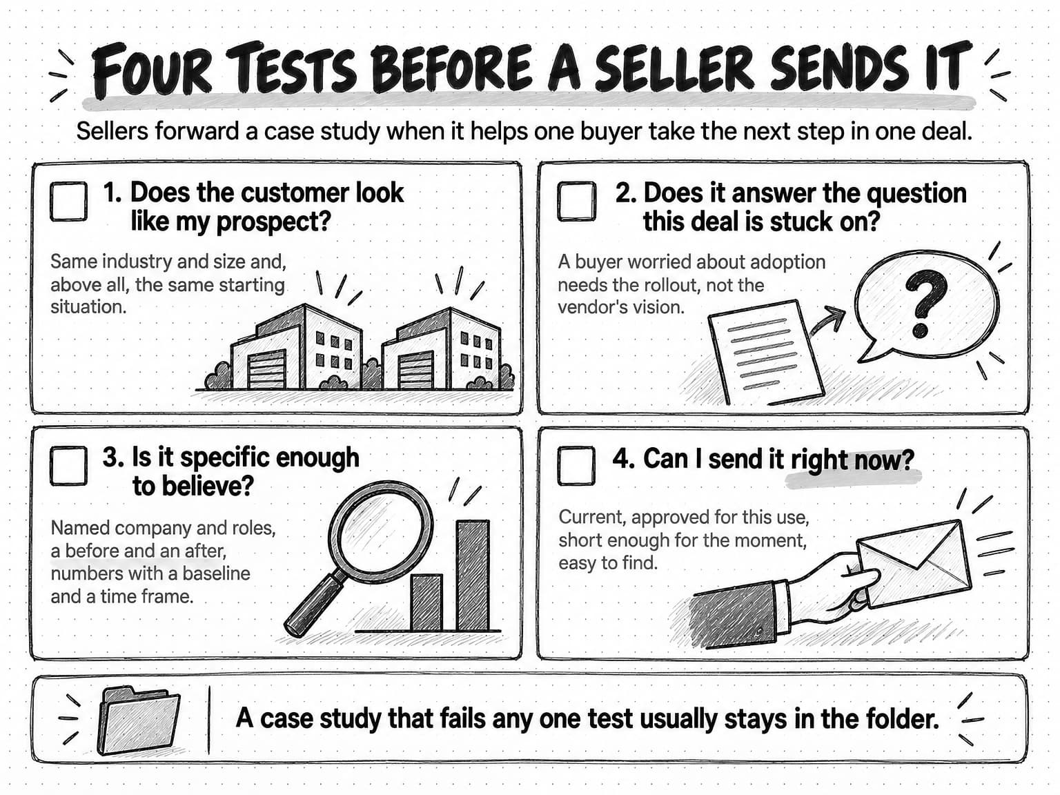 A checklist titled Four tests before a seller sends it, with the line Sellers forward a case study when it helps one buyer take the next step in one deal. Four panels, each with an empty checkbox. 1, Does the customer look like my prospect? Same industry and size and, above all, the same starting situation, beside two matching warehouses. 2, Does it answer the question this deal is stuck on? A buyer worried about adoption needs the rollout, not the vendor's vision, beside a page pointing to a question mark. 3, Is it specific enough to believe? Named company and roles, a before and an after, numbers with a baseline and a time frame, beside a magnifying glass over two bars. 4, Can I send it right now? Current, approved for this use, short enough for the moment, easy to find, beside a hand sending an envelope. A footer beside a folder says A case study that fails any one test usually stays in the folder.