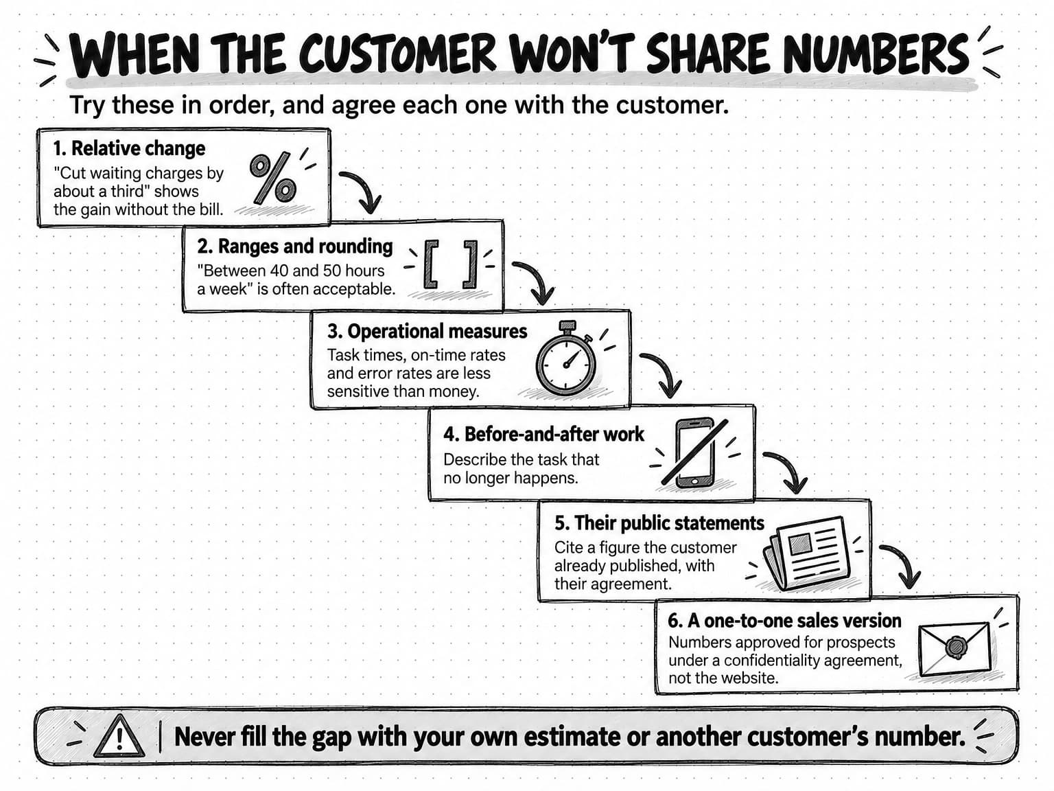 A staircase titled When the customer won't share numbers, with the line Try these in order, and agree each one with the customer. Six descending steps. 1, Relative change: Cut waiting charges by about a third shows the gain without the bill. 2, Ranges and rounding: Between 40 and 50 hours a week is often acceptable. 3, Operational measures: task times, on-time rates and error rates are less sensitive than money. 4, Before-and-after work: describe the task that no longer happens. 5, Their public statements: cite a figure the customer already published, with their agreement. 6, A one-to-one sales version: numbers approved for prospects under a confidentiality agreement, not the website. A warning strip along the bottom says Never fill the gap with your own estimate or another customer's number.