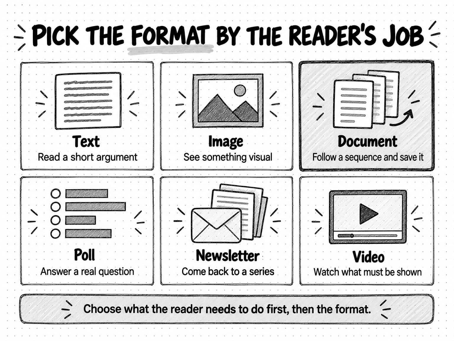 A grid titled Pick the format by the reader's job, with six cards. Text: read a short argument. Image: see something visual. Document, the shaded card: follow a sequence and save it. Poll: answer a real question. Newsletter: come back to a series. Video: watch what must be shown. A band at the bottom reads Choose what the reader needs to do first, then the format.