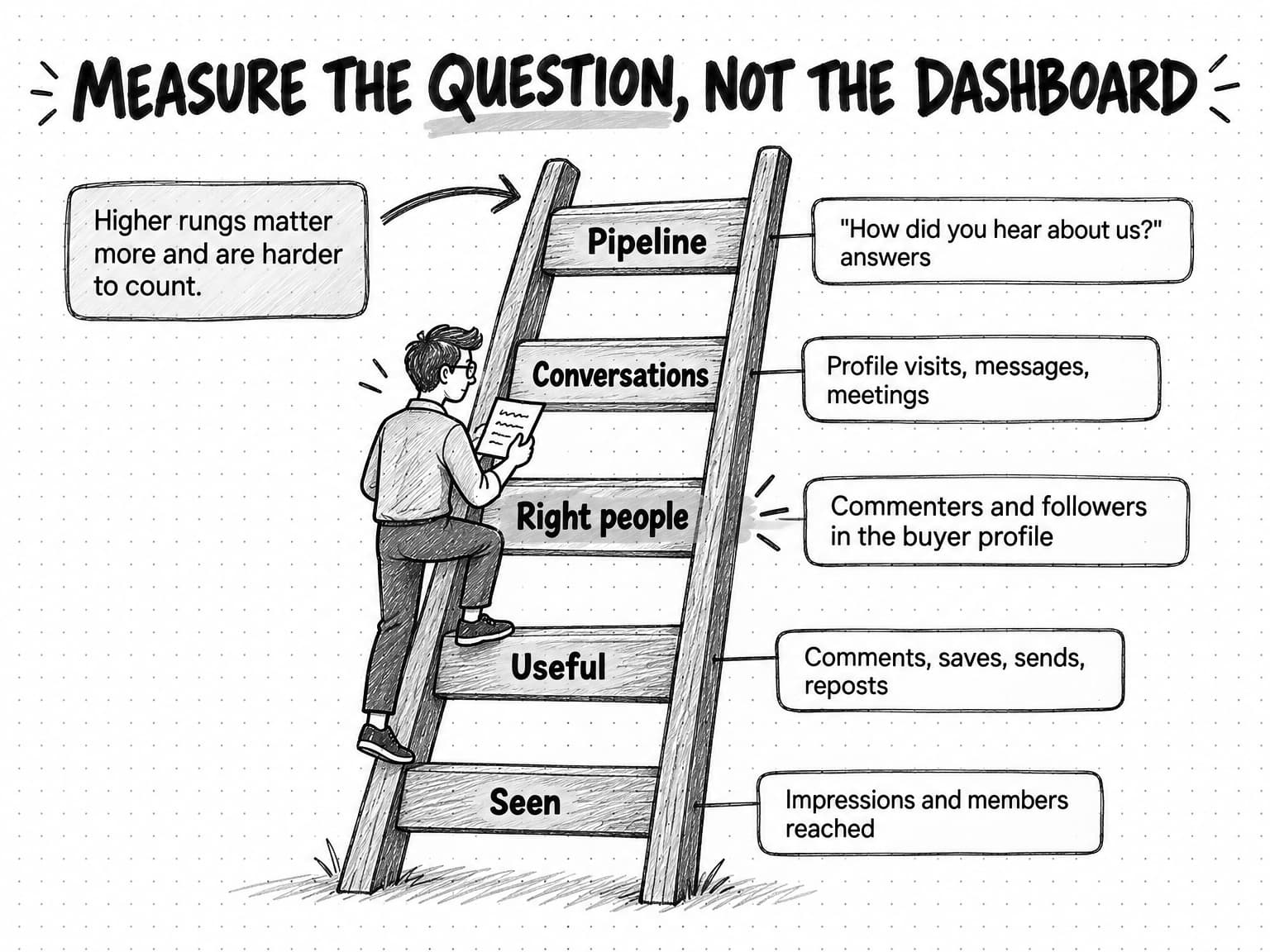 A sketch titled Measure the question, not the dashboard, showing a person reading notes as they climb a ladder with five rungs. From the bottom: Seen, measured by impressions and members reached; Useful, measured by comments, saves, sends, and reposts; Right people, highlighted, measured by commenters and followers in the buyer profile; Conversations, measured by profile visits, messages, and meetings; and Pipeline, measured by How did you hear about us? answers. A note at the upper left, with an arrow to the top of the ladder, reads Higher rungs matter more and are harder to count.