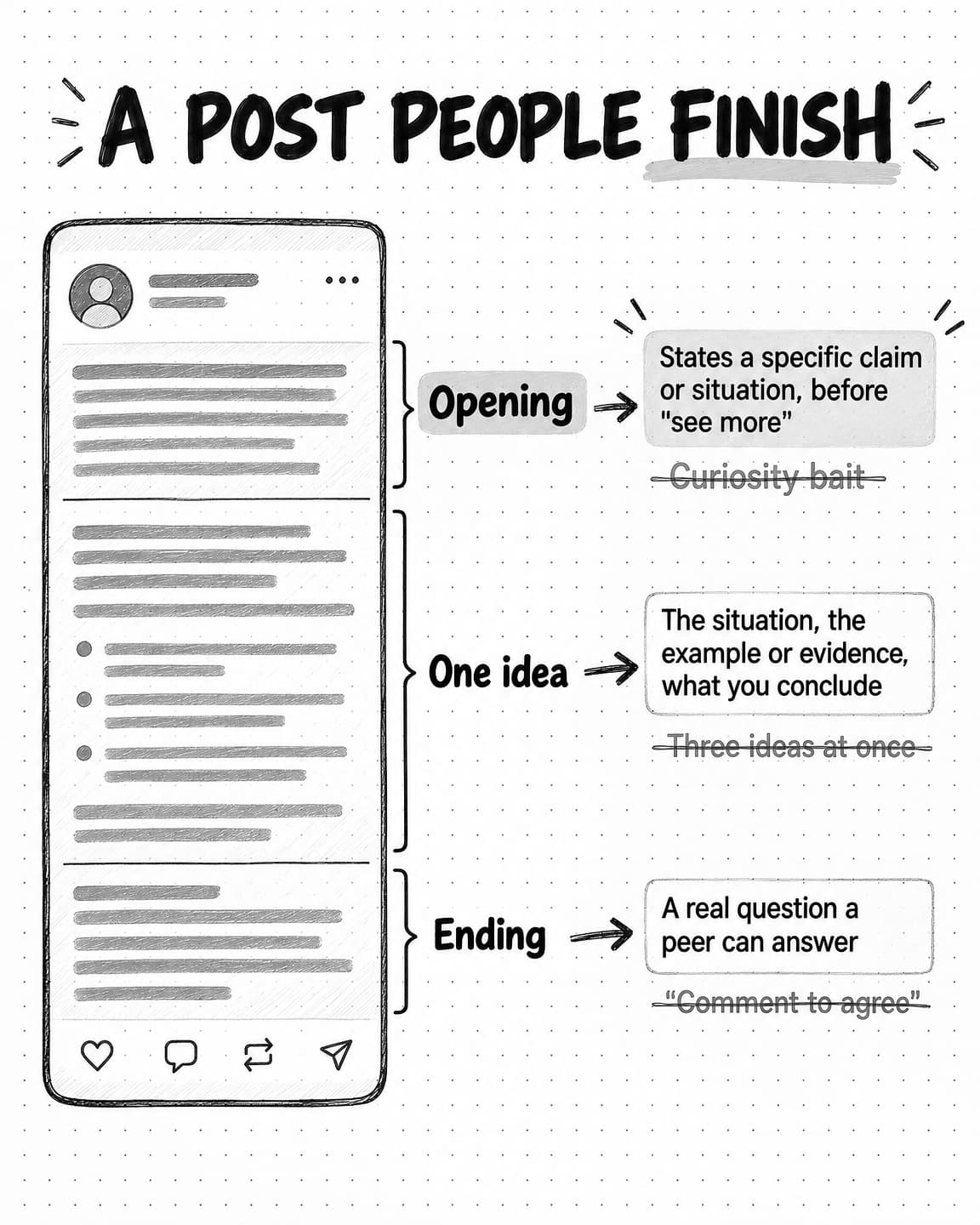A sketch titled A post people finish, showing a phone-sized post split into three brackets. Opening: states a specific claim or situation, before see more, with Curiosity bait struck through. One idea: the situation, the example or evidence, what you conclude, with Three ideas at once struck through. Ending: a real question a peer can answer, with Comment to agree struck through.