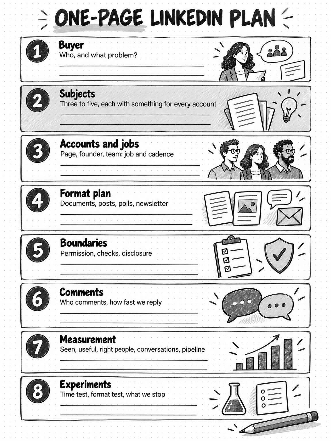 A one-page worksheet titled One-page LinkedIn plan, with eight numbered sections, each with two blank writing lines and a small sketch. 1, Buyer: who, and what problem? 2, Subjects, shaded: three to five, each with something for every account. 3, Accounts and jobs: page, founder, team: job and cadence. 4, Format plan: documents, posts, polls, newsletter. 5, Boundaries: permission, checks, disclosure. 6, Comments: who comments, how fast we reply. 7, Measurement: seen, useful, right people, conversations, pipeline. 8, Experiments: time test, format test, what we stop. A pencil lies across the lower right corner.