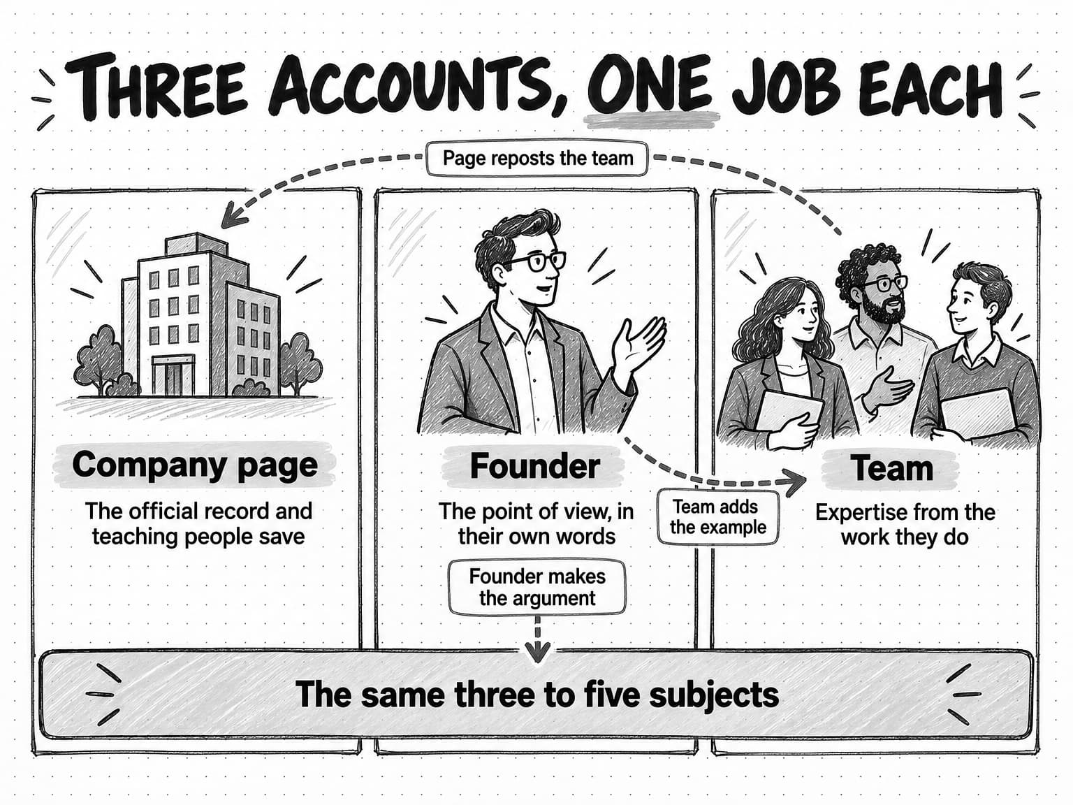 A diagram titled Three accounts, one job each. Three tall panels stand side by side. Company page, drawn with an office building, has the job The official record and teaching people save. Founder, drawn speaking with one hand raised, has the job The point of view, in their own words. Team, drawn as three colleagues holding tablets, has the job Expertise from the work they do. A shaded band across the bottom of all three panels reads The same three to five subjects. Labeled arrows show how the accounts help each other: a note under the founder reads Founder makes the argument and points down into the band, an arrow from the founder to the team reads Team adds the example, and an arrow arcing over the top from the team back to the company page reads Page reposts the team.