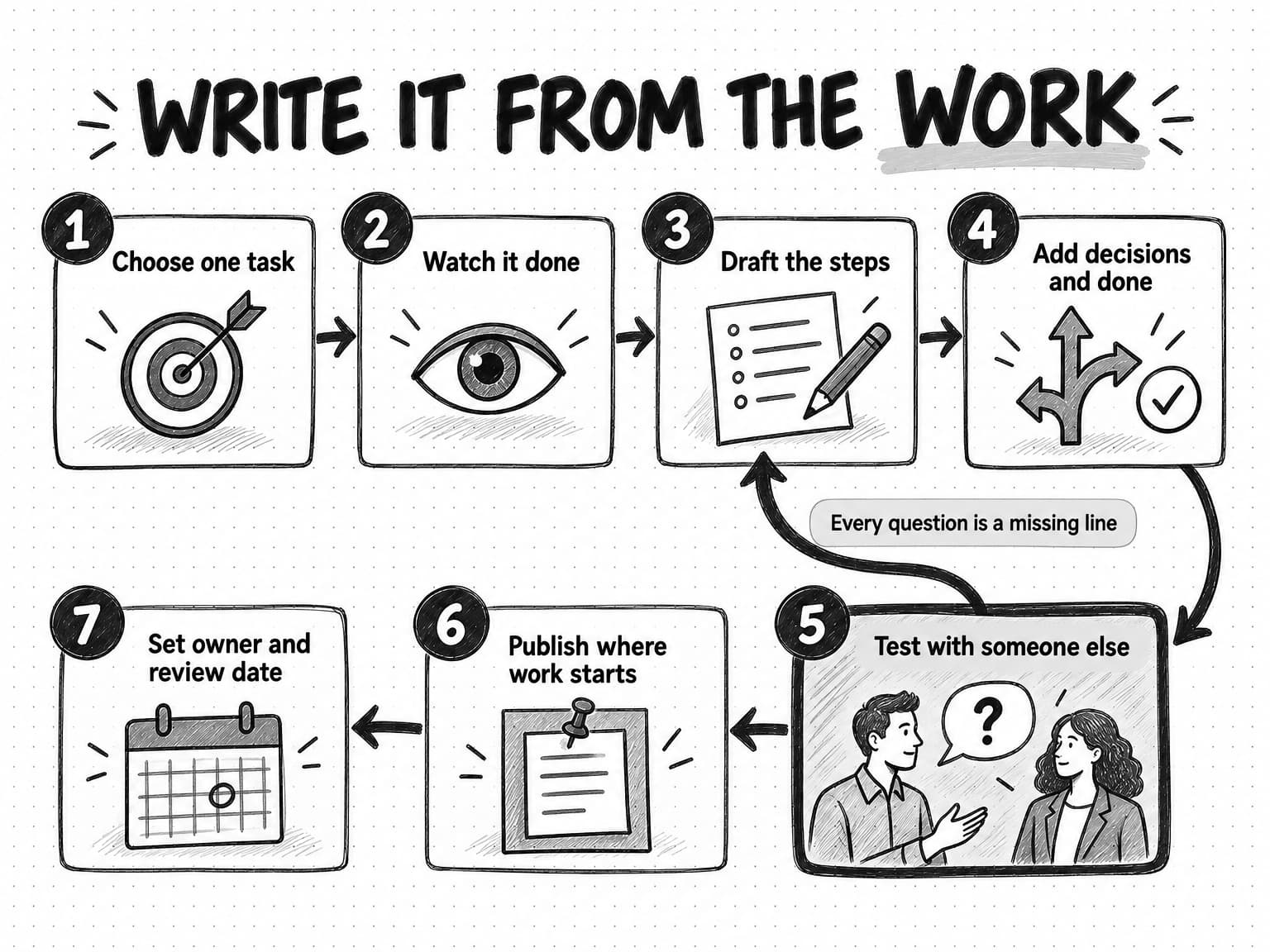 A seven-step process titled Write it from the work: 1 Choose one task, 2 Watch it done, 3 Draft the steps, 4 Add decisions and done, 5 Test with someone else, 6 Publish where work starts, and 7 Set owner and review date. Step 5 is highlighted, showing two people with a question mark between them, and a loop arrow labeled Every question is a missing line runs from step 5 back to step 3.