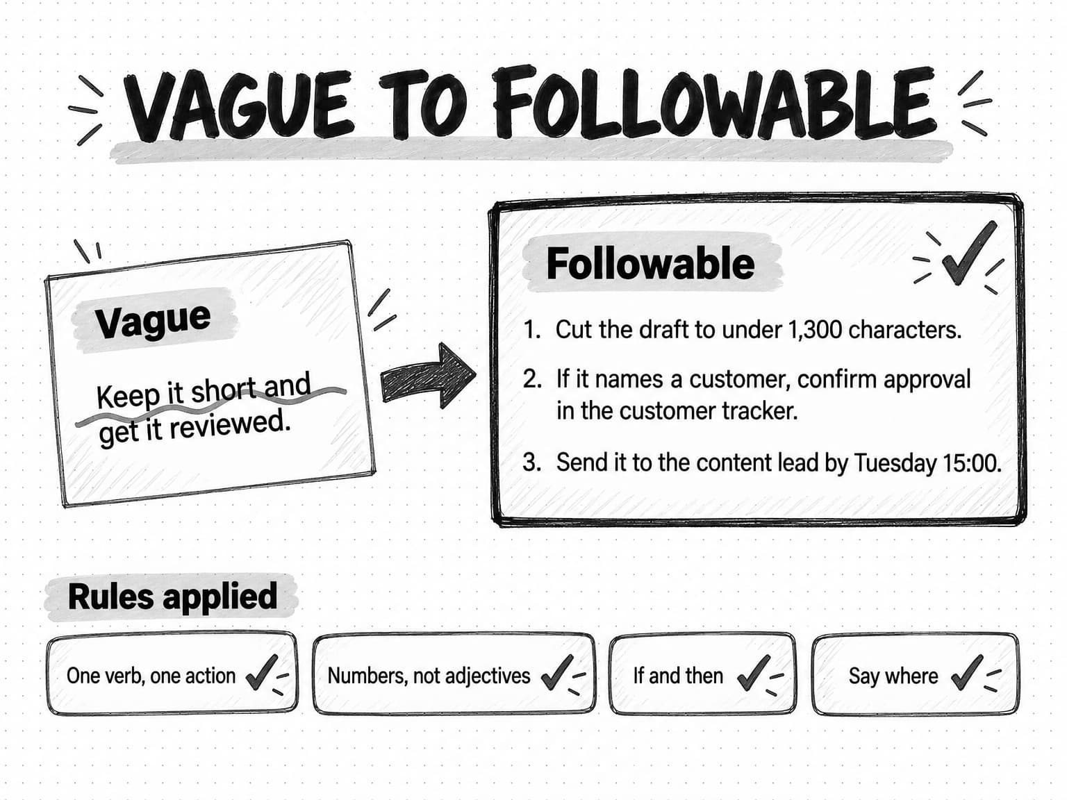 Before-and-after diagram titled Vague to followable. A crossed-out card labeled Vague reads: Keep it short and get it reviewed. An arrow leads to a card labeled Followable with three numbered steps: 1. Cut the draft to under 1,300 characters. 2. If it names a customer, confirm approval in the customer tracker. 3. Send it to the content lead by Tuesday 15:00. A row of ticked tags below, headed Rules applied, reads: One verb, one action; Numbers, not adjectives; If and then; Say where.