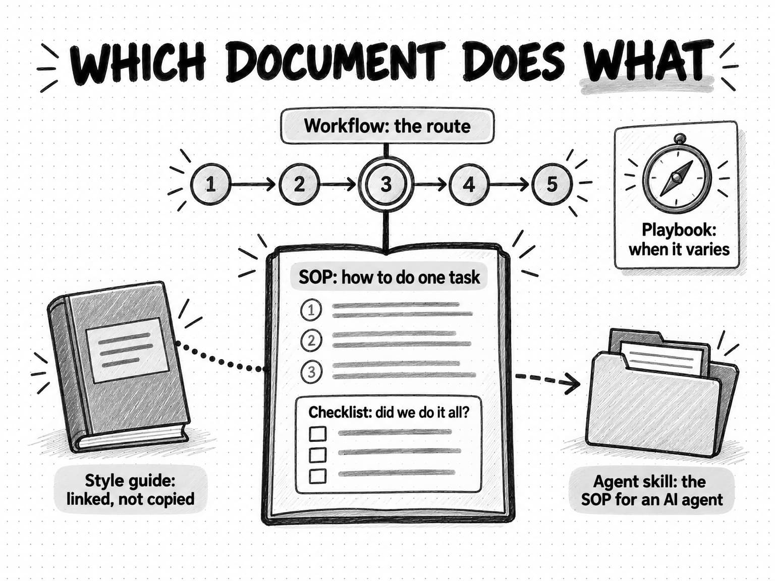 Diagram titled Which document does what: a five-stop workflow route, an SOP for one stop with a checklist inside it, a style guide linked to the SOP, an agent skill derived from it, and a separate playbook for situations that vary.