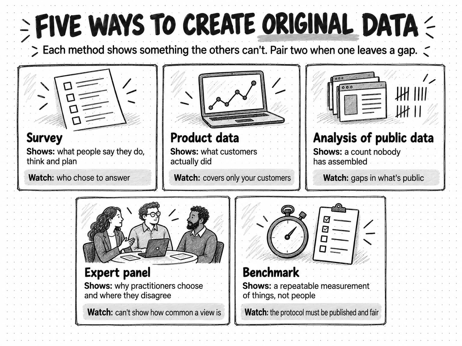 A sketchnote titled Five ways to create original data, with five cards. Survey shows what people say they do, think and plan; watch who chose to answer. Product data shows what customers actually did; watch that it covers only your customers. Analysis of public data shows a count nobody has assembled; watch gaps in what's public. Expert panel shows why practitioners choose and where they disagree; watch that it can't show how common a view is. Benchmark shows a repeatable measurement of things, not people; watch that the protocol must be published and fair.