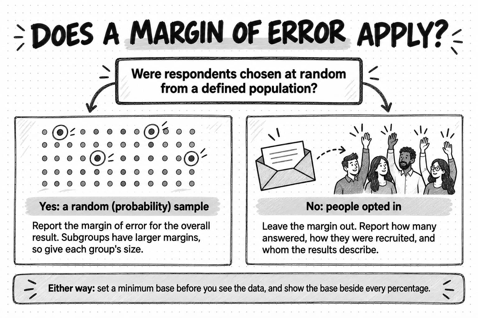 A decision sketch titled Does a margin of error apply? It asks whether respondents were chosen at random from a defined population. Yes, a random (probability) sample: report the margin of error for the overall result and give each group's size, since subgroups have larger margins. No, people opted in: leave the margin out and report how many answered, how they were recruited and whom the results describe. Footer: either way, set a minimum base before you see the data and show the base beside every percentage.