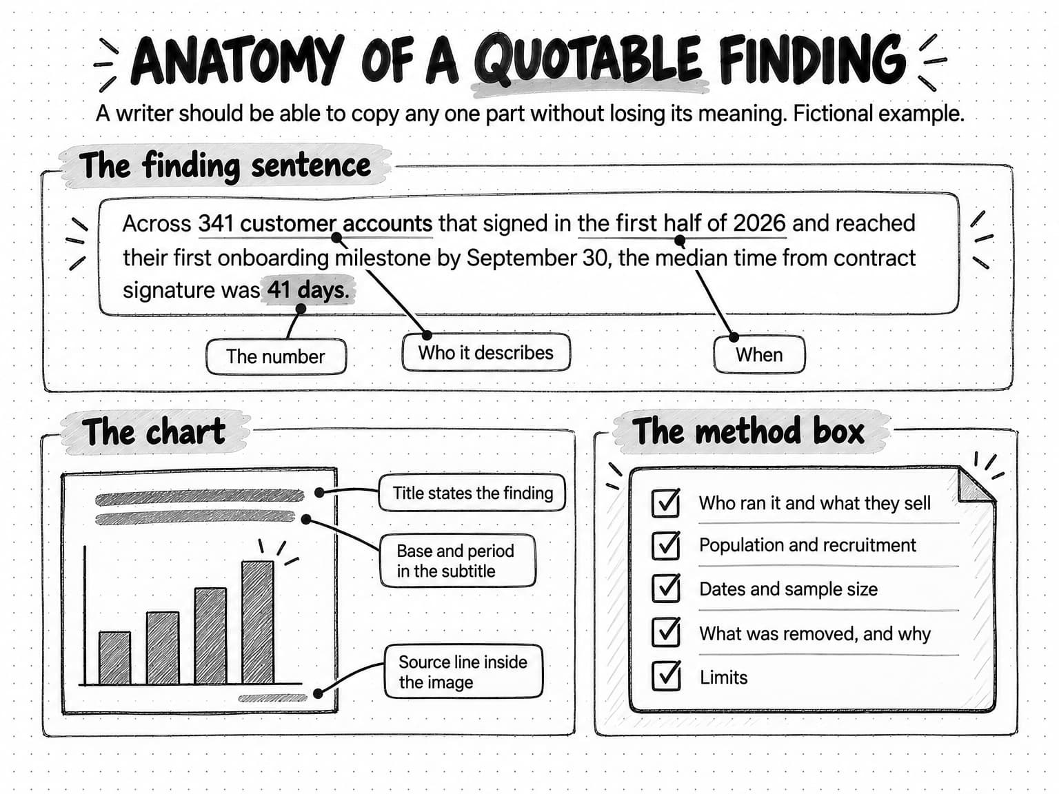 A sketchnote titled Anatomy of a quotable finding, marked as a fictional example. The finding sentence, Across 341 customer accounts that signed in the first half of 2026 and reached their first onboarding milestone by September 30, the median time from contract signature was 41 days, has callouts for the number, who it describes and when. A chart notes that its title states the finding, the subtitle carries the base and period, and the source line sits inside the image. A method box lists who ran it and what they sell, population and recruitment, dates and sample size, what was removed and why, and limits.