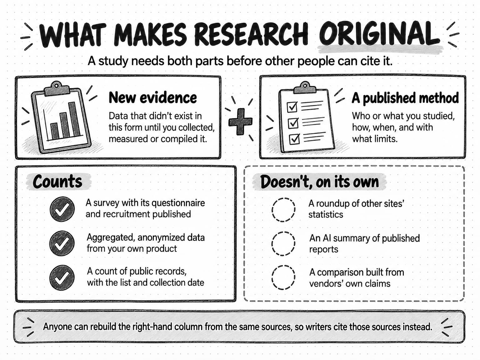 A sketchnote titled What makes research original. Two panels joined by a plus sign: New evidence, data that didn't exist in this form until you collected, measured or compiled it; and A published method, who or what you studied, how, when and with what limits. Below, a Counts column (a survey with its questionnaire and recruitment published; aggregated, anonymized product data; a count of public records with the list and collection date) and a Doesn't, on its own column (a roundup of other sites' statistics; an AI summary of published reports; a comparison built from vendors' own claims).