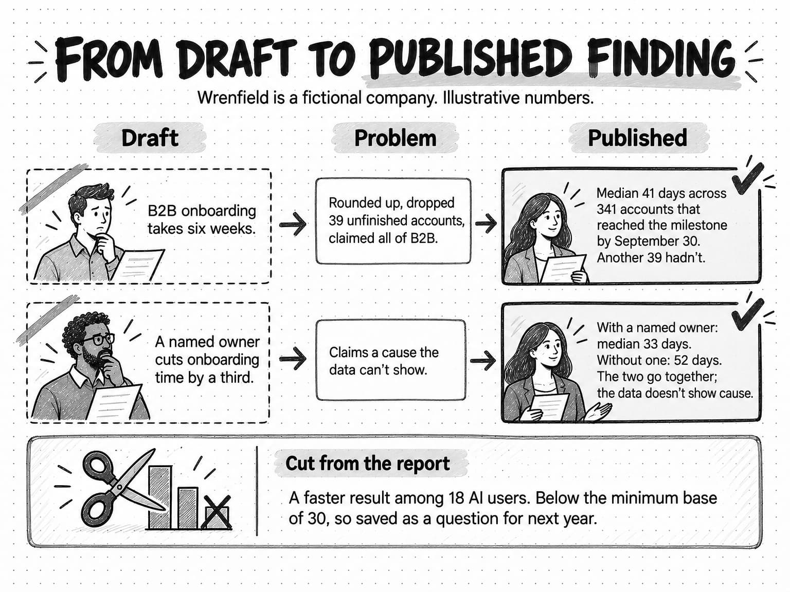 A fictional worked example titled From draft to published finding, noting Wrenfield is a fictional company with illustrative numbers. Draft B2B onboarding takes six weeks rounded up, dropped 39 unfinished accounts and claimed all of B2B; published: median 41 days across 341 accounts that reached the milestone by September 30, another 39 hadn't. Draft A named owner cuts onboarding time by a third claims a cause; published: with a named owner, median 33 days, without one 52 days, and the data doesn't show cause. A cut panel: a faster result among 18 AI users, below the minimum base of 30, saved as a question for next year.