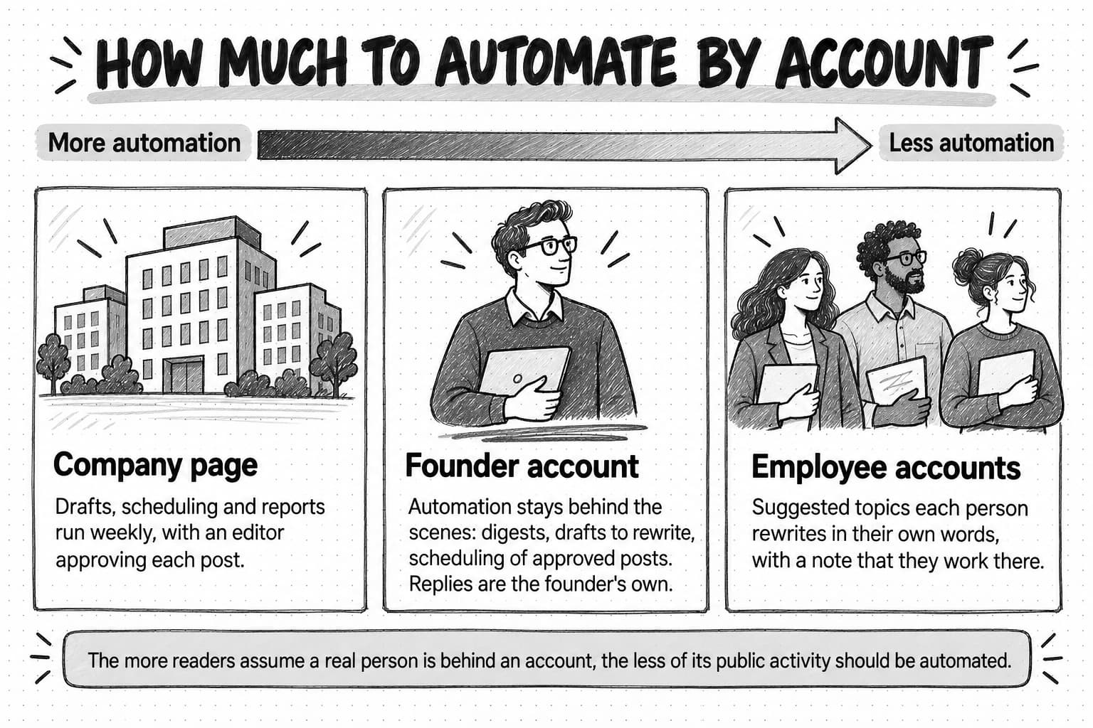 Three panels titled How much to automate by account, on an arrow from more automation to less. Company page: drafts, scheduling and reports run weekly, with an editor approving each post. Founder account: automation stays behind the scenes and replies are the founder’s own. Employee accounts: suggested topics each person rewrites in their own words, with a note that they work there.