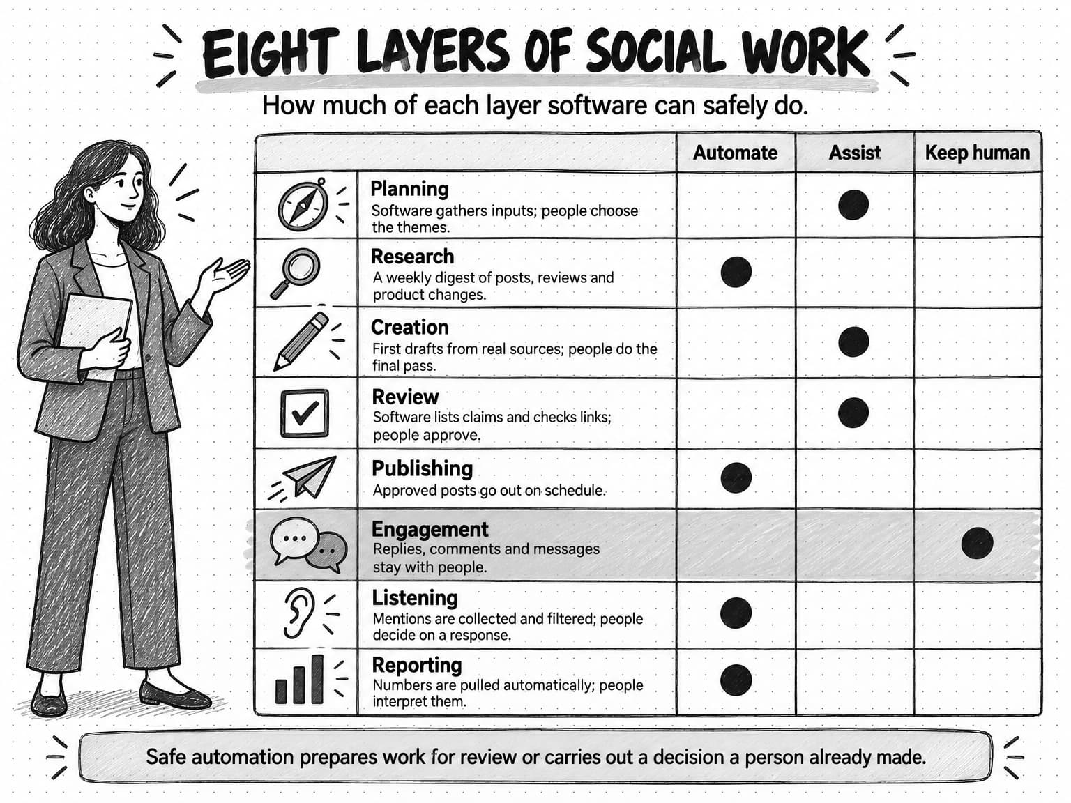 Table titled Eight layers of social work. Research, publishing, listening and reporting are marked Automate; planning, creation and review are marked Assist; engagement is marked Keep human. A footer reads: Safe automation prepares work for review or carries out a decision a person already made.