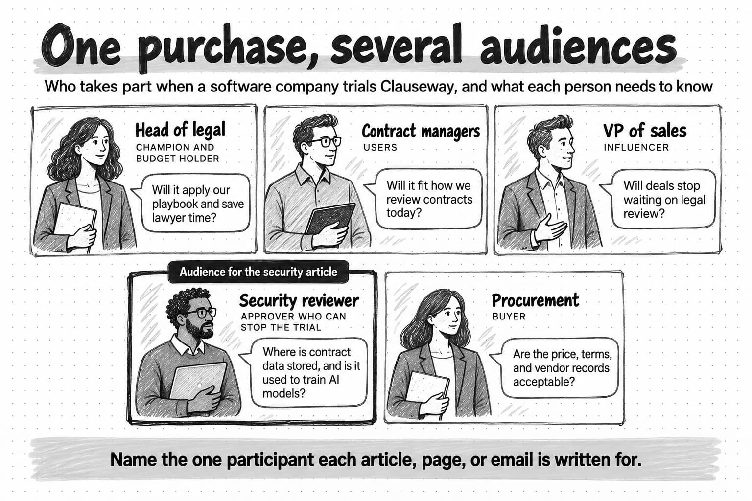 Five participants in a Clauseway trial and the question each needs answered: the head of legal as champion and budget holder, contract managers as users, the VP of sales as influencer, the security reviewer as the approver who can stop the trial, and procurement as buyer. The security reviewer is tagged as the audience for the security article.