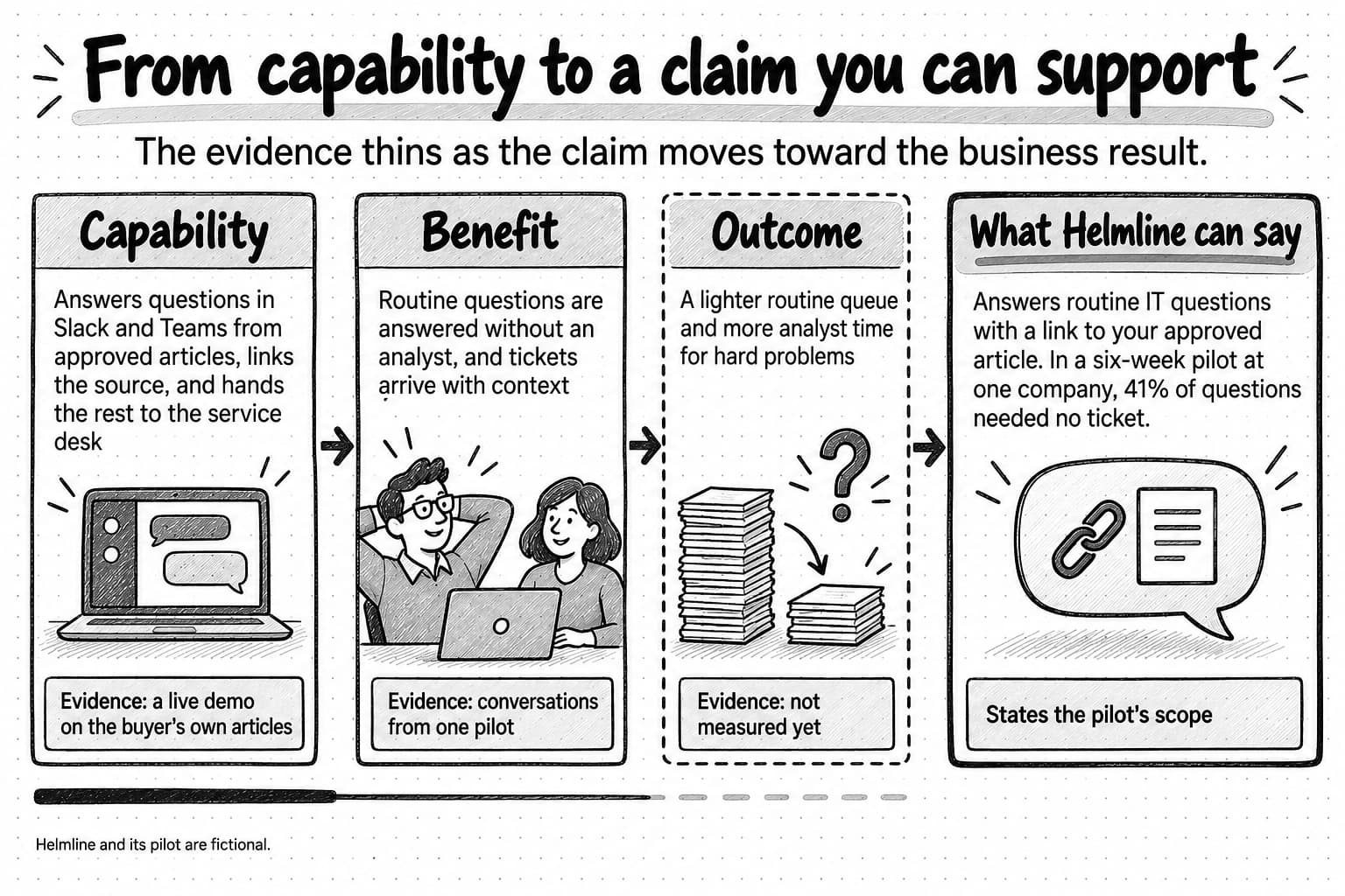 Helmline's capability followed through to a claim it can support, in four steps. Capability: answers questions in Slack and Teams from approved articles, links the source, and hands the rest to the service desk; evidence is a live demo on the buyer's own articles. Benefit: routine questions are answered without an analyst, and tickets arrive with context; evidence is conversations from one pilot. Outcome: a lighter routine queue and more analyst time for hard problems; evidence is not measured yet. What Helmline can say: it answers routine IT questions with a link to the approved article, and in a six-week pilot at one company, 41% of questions needed no ticket. An evidence line beneath the first three steps changes from solid to dashed.