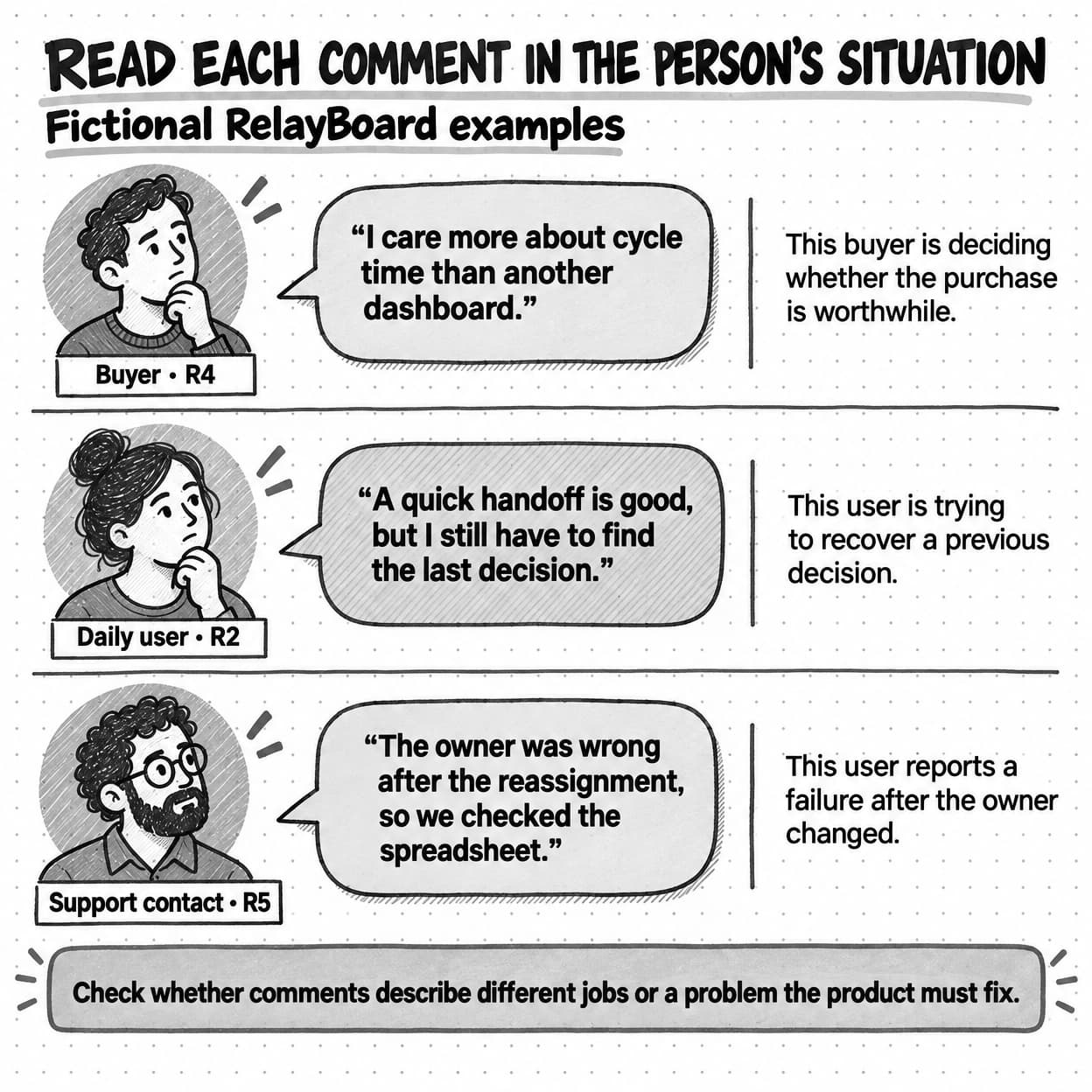 Fictional buyer R4 wants faster handoffs, user R2 needs to find previous decisions, and support contact R5 reports an incorrect owner.