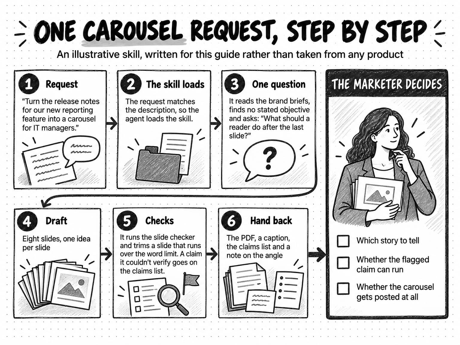 Six numbered steps titled One carousel request, step by step, with the note An illustrative skill, written for this guide rather than taken from any product. 1, Request: “Turn the release notes for our new reporting feature into a carousel for IT managers.” 2, The skill loads: the request matches the description, so the agent loads the skill. 3, One question: it reads the brand briefs, finds no stated objective and asks what a reader should do after the last slide. 4, Draft: eight slides, one idea per slide. 5, Checks: it runs the slide checker and trims a slide that runs over the word limit, and a claim it couldn't verify goes on the claims list. 6, Hand back: the PDF, a caption, the claims list and a note on the angle. An arrow from step 6 leads to a box headed The marketer decides, with a sketch of a marketer holding a printed deck and three open check boxes: which story to tell, whether the flagged claim can run, and whether the carousel gets posted at all.