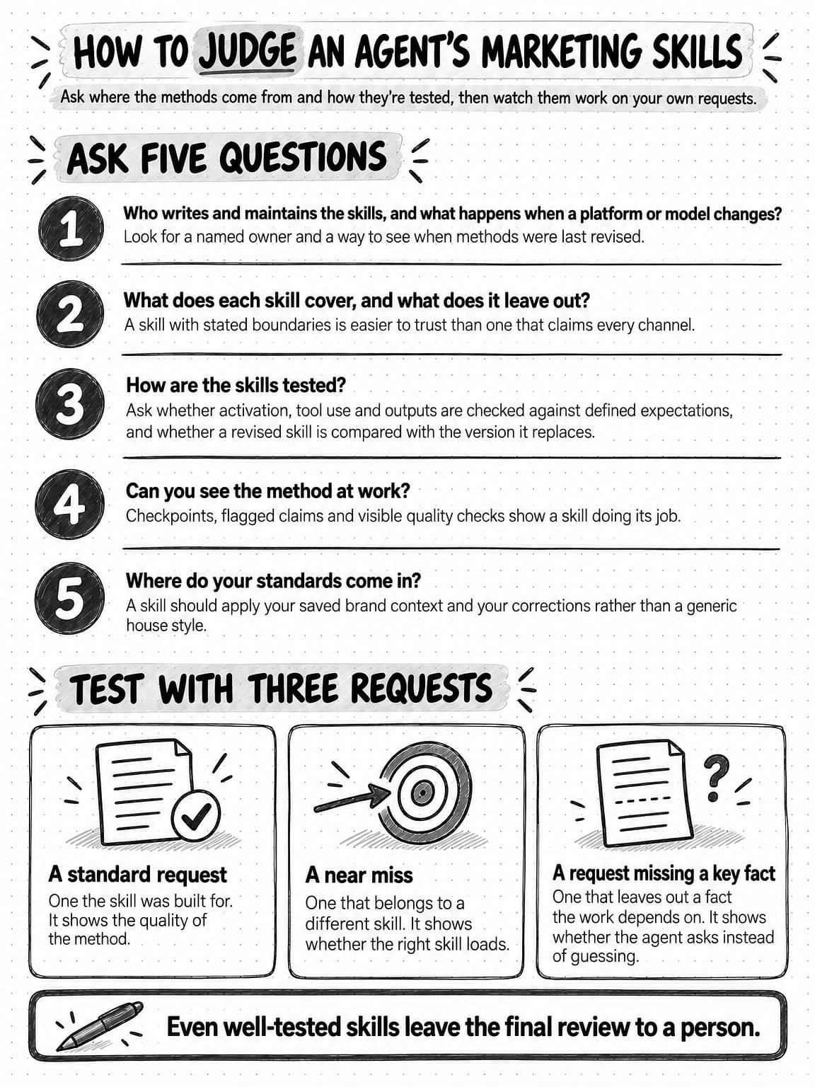 A portrait checklist titled How to judge an agent's marketing skills, with the line Ask where the methods come from and how they're tested, then watch them work on your own requests. Under Ask five questions: 1, who writes and maintains the skills, and what happens when a platform or model changes? Look for a named owner and a way to see when methods were last revised. 2, what does each skill cover, and what does it leave out? A skill with stated boundaries is easier to trust than one that claims every channel. 3, how are the skills tested? Ask whether activation, tool use and outputs are checked against defined expectations, and whether a revised skill is compared with the version it replaces. 4, can you see the method at work? Checkpoints, flagged claims and visible quality checks show a skill doing its job. 5, where do your standards come in? A skill should apply your saved brand context and your corrections rather than a generic house style. Under Test with three requests: a standard request, one the skill was built for, shows the quality of the method; a near miss, one that belongs to a different skill, shows whether the right skill loads; and a request missing a key fact, one that leaves out a fact the work depends on, shows whether the agent asks instead of guessing. A footer reads Even well-tested skills leave the final review to a person.