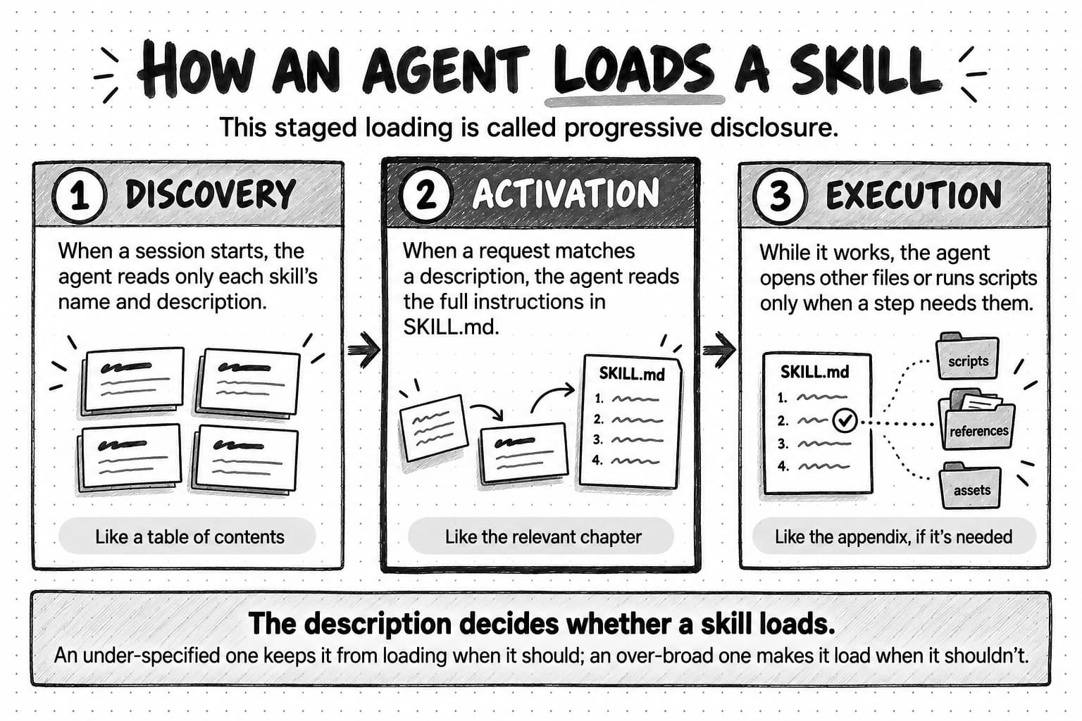 Three panels titled How an agent loads a skill, with the line This staged loading is called progressive disclosure. Panel 1, Discovery: when a session starts, the agent reads only each skill's name and description, shown as a stack of index cards and tagged Like a table of contents. Panel 2, Activation: when a request matches a description, the agent reads the full instructions in SKILL.md, shown as a request note pointing to one card that opens into a numbered SKILL.md page and tagged Like the relevant chapter. Panel 3, Execution: while it works, the agent opens other files or runs scripts only when a step needs them, shown as the SKILL.md page with one checked step linked by dotted lines to folders labeled scripts, references and assets, and tagged Like the appendix, if it's needed. A band at the bottom reads The description decides whether a skill loads: an under-specified one keeps it from loading when it should, and an over-broad one makes it load when it shouldn't.