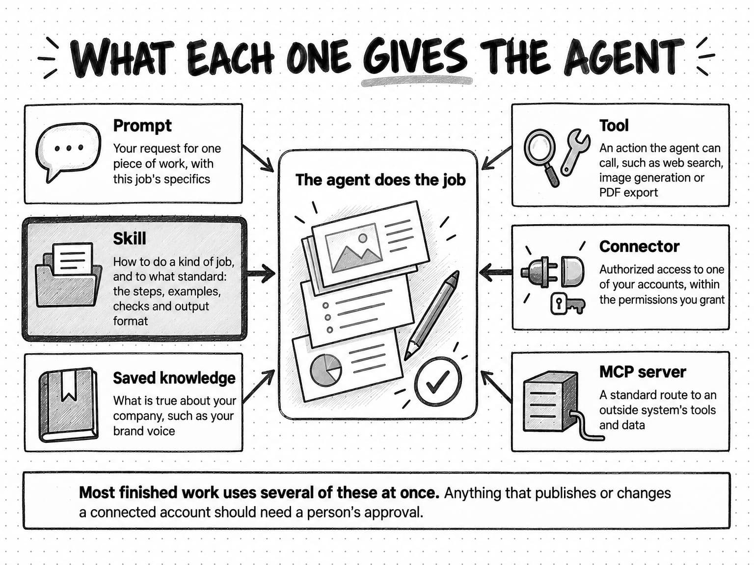 A diagram titled What each one gives the agent. Six cards send arrows into a central box labeled The agent does the job, which holds a sketch of a slide deck assembled on paper with a pencil and a check mark. On the left: Prompt, your request for one piece of work, with this job's specifics; Skill, drawn with a heavy border, how to do a kind of job, and to what standard: the steps, examples, checks and output format; and Saved knowledge, what is true about your company, such as your brand voice. On the right: Tool, an action the agent can call, such as web search, image generation or PDF export; Connector, authorized access to one of your accounts, within the permissions you grant; and MCP server, a standard route to an outside system's tools and data. A band at the bottom reads Most finished work uses several of these at once. Anything that publishes or changes a connected account should need a person's approval.