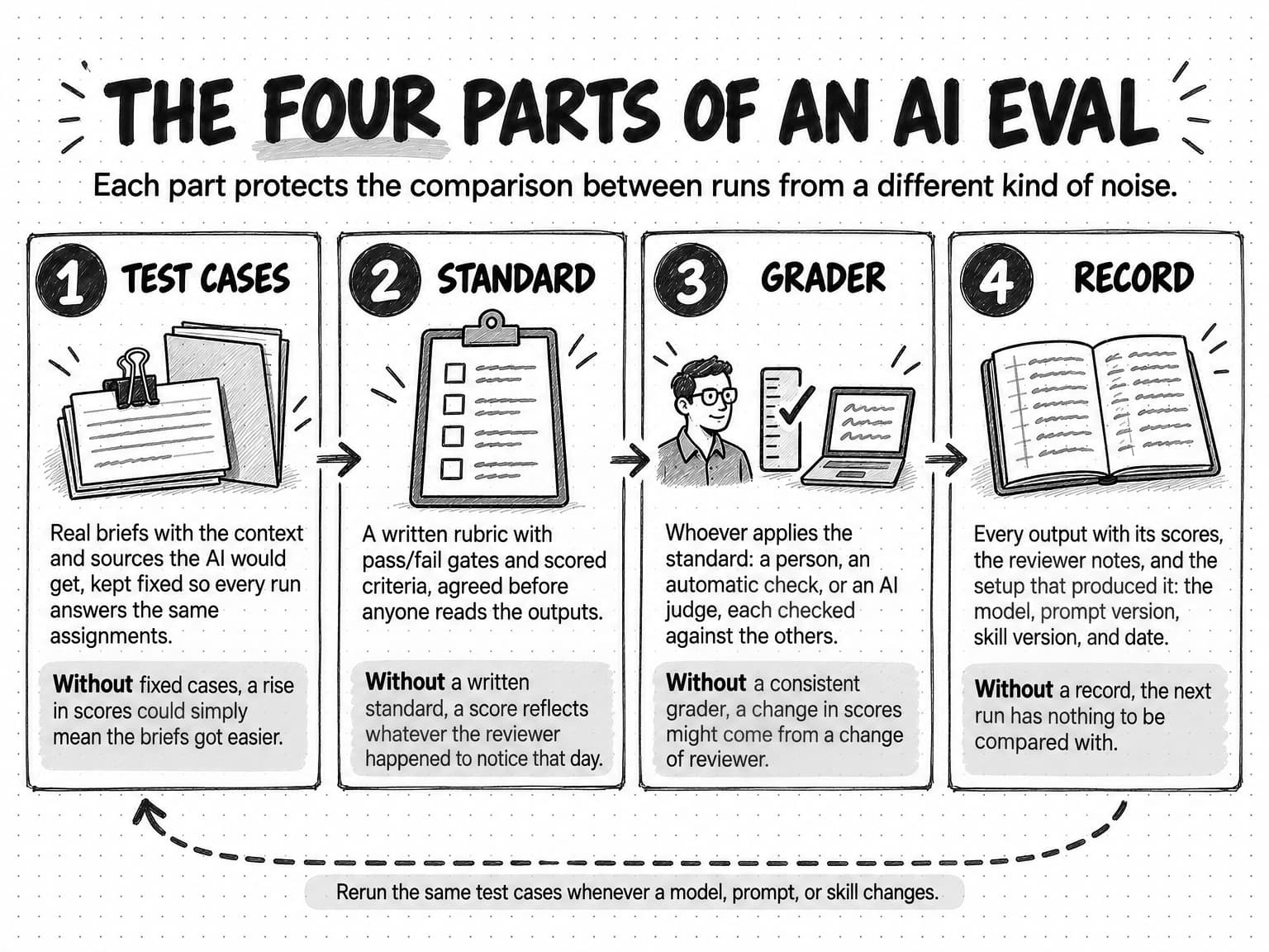 Four numbered cards joined by arrows, titled The four parts of an AI eval, with the line Each part protects the comparison between runs from a different kind of noise. 1, Test cases: real briefs with the context and sources the AI would get, kept fixed so every run answers the same assignments; without fixed cases, a rise in scores could simply mean the briefs got easier. 2, Standard: a written rubric with pass/fail gates and scored criteria, agreed before anyone reads the outputs; without a written standard, a score reflects whatever the reviewer happened to notice that day. 3, Grader: whoever applies the standard, a person, an automatic check, or an AI judge, each checked against the others; without a consistent grader, a change in scores might come from a change of reviewer. 4, Record: every output with its scores, the reviewer notes, and the setup that produced it, the model, prompt version, skill version, and date; without a record, the next run has nothing to be compared with. A dashed arrow runs from the record back to the test cases, labeled Rerun the same test cases whenever a model, prompt, or skill changes.