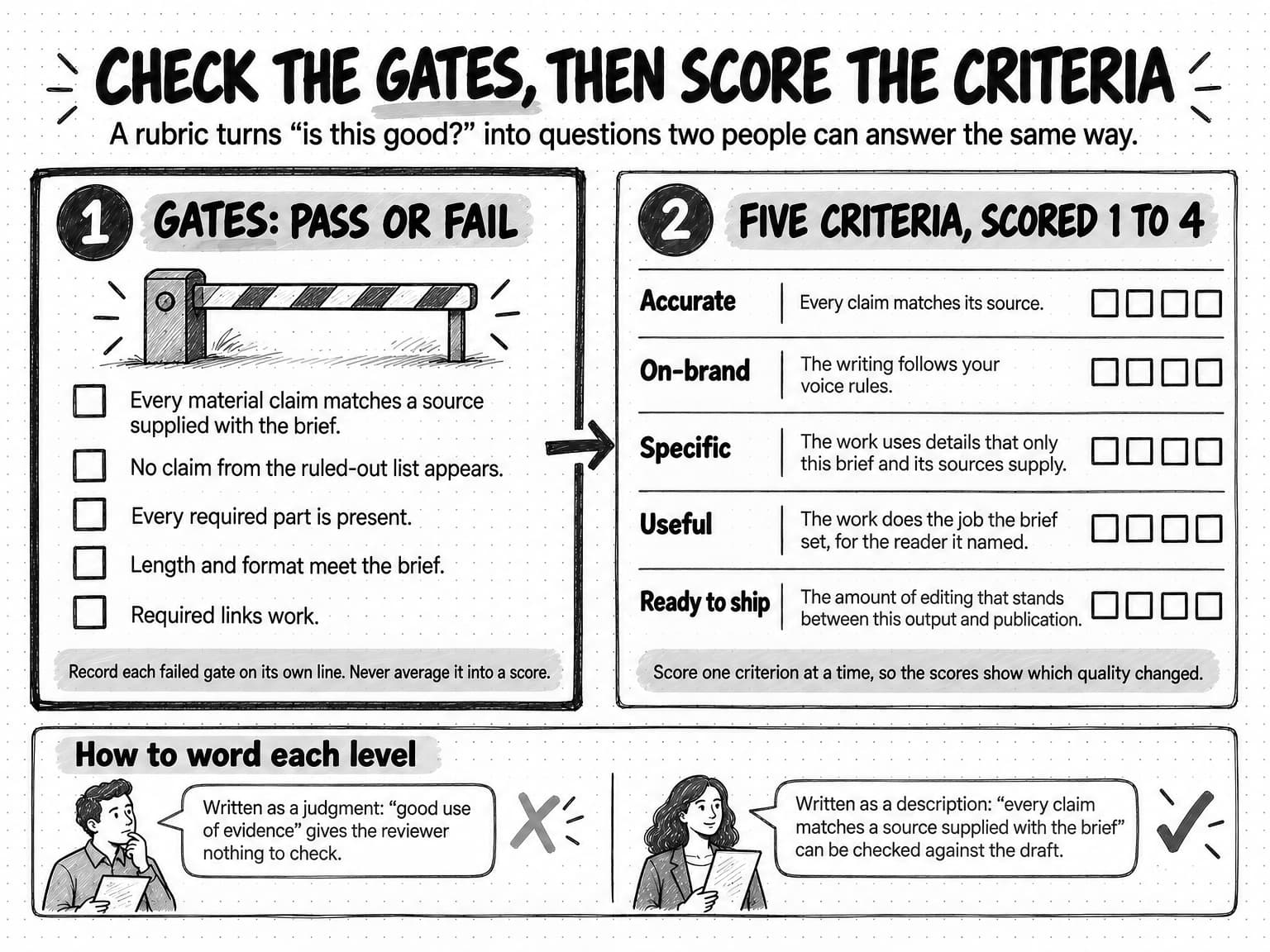 A two-panel diagram titled Check the gates, then score the criteria, with the line A rubric turns “is this good?” into questions two people can answer the same way. The left panel, drawn with a heavier border, 1, Gates: pass or fail, shows a closed barrier and lists five gates with check boxes: every material claim matches a source supplied with the brief; no claim from the ruled-out list appears; every required part is present; length and format meet the brief; required links work. A note says to record each failed gate on its own line and never average it into a score. An arrow leads to the right panel, 2, Five criteria, scored 1 to 4, where each criterion has four empty score boxes: Accurate, every claim matches its source; On-brand, the writing follows your voice rules; Specific, the work uses details that only this brief and its sources supply; Useful, the work does the job the brief set, for the reader it named; Ready to ship, the amount of editing that stands between this output and publication. A note says to score one criterion at a time, so the scores show which quality changed. A strip beneath, How to word each level, contrasts a level written as a judgment, “good use of evidence”, which gives the reviewer nothing to check, with a level written as a description, “every claim matches a source supplied with the brief”, which can be checked against the draft.