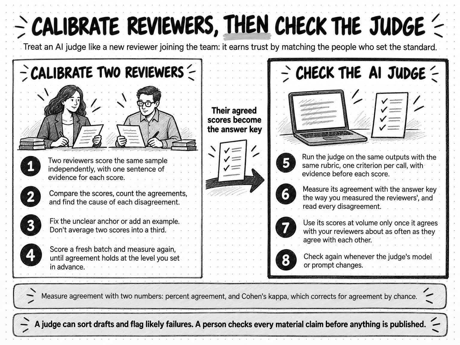 A two-panel diagram titled Calibrate reviewers, then check the judge, with the line Treat an AI judge like a new reviewer joining the team: it earns trust by matching the people who set the standard. The left panel, Calibrate two reviewers, shows two reviewers scoring copies of the same page and four steps: 1, two reviewers score the same sample independently, with one sentence of evidence for each score; 2, compare the scores, count the agreements, and find the cause of each disagreement; 3, fix the unclear anchor or add an example, and don't average two scores into a third; 4, score a fresh batch and measure again, until agreement holds at the level you set in advance. An arrow carrying a checked sheet, labeled Their agreed scores become the answer key, leads to the right panel, Check the AI judge, drawn with a heavier border, which shows a laptop beside the same sheet and four steps: 5, run the judge on the same outputs with the same rubric, one criterion per call, with evidence before each score; 6, measure its agreement with the answer key the way you measured the reviewers', and read every disagreement; 7, use its scores at volume only once it agrees with your reviewers about as often as they agree with each other; 8, check again whenever the judge's model or prompt changes. A note says to measure agreement with two numbers, percent agreement and Cohen's kappa, which corrects for agreement by chance. A strip at the bottom says a judge can sort drafts and flag likely failures, and a person checks every material claim before anything is published.
