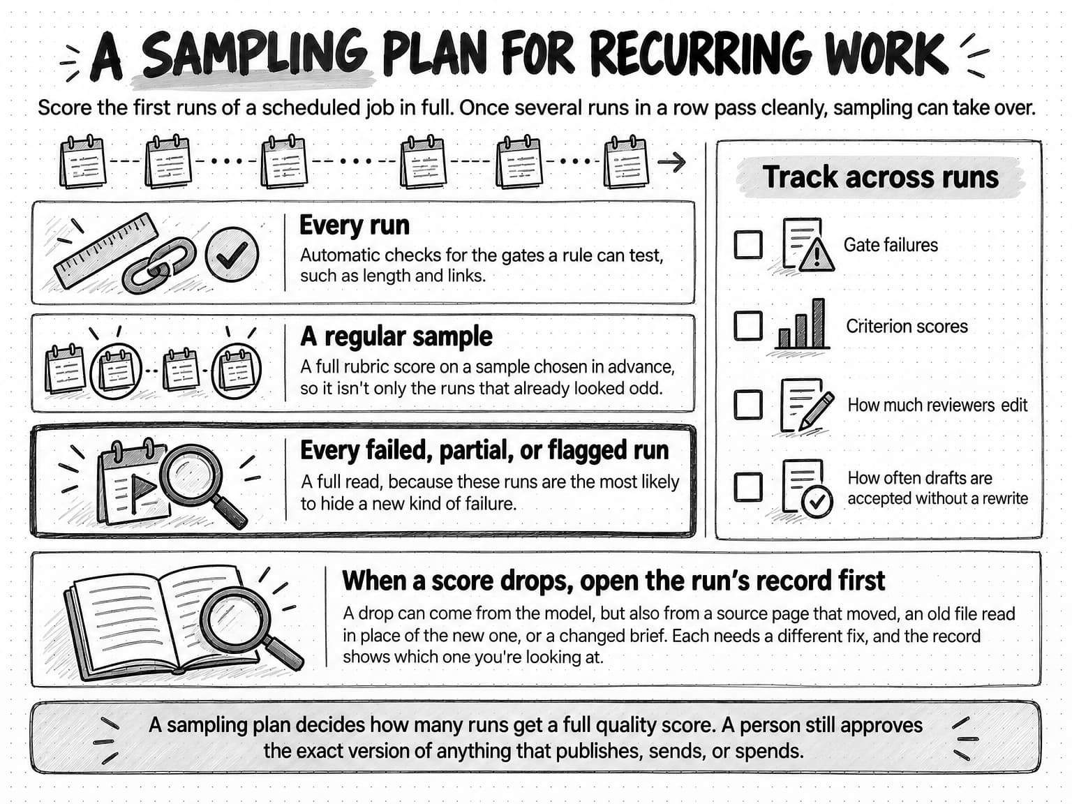 A diagram titled A sampling plan for recurring work, with the line Score the first runs of a scheduled job in full. Once several runs in a row pass cleanly, sampling can take over. Three tiers: Every run, automatic checks for the gates a rule can test, such as length and links; A regular sample, a full rubric score on a sample chosen in advance, so it isn't only the runs that already looked odd; and, with the heaviest border, Every failed, partial, or flagged run, a full read, because these runs are the most likely to hide a new kind of failure. A side panel, Track across runs, lists gate failures, criterion scores, how much reviewers edit, and how often drafts are accepted without a rewrite. A lower panel, When a score drops, open the run's record first, says a drop can come from the model, but also from a source page that moved, an old file read in place of the new one, or a changed brief; each needs a different fix, and the record shows which one you're looking at. A strip at the bottom says a sampling plan decides how many runs get a full quality score, and a person still approves the exact version of anything that publishes, sends, or spends.