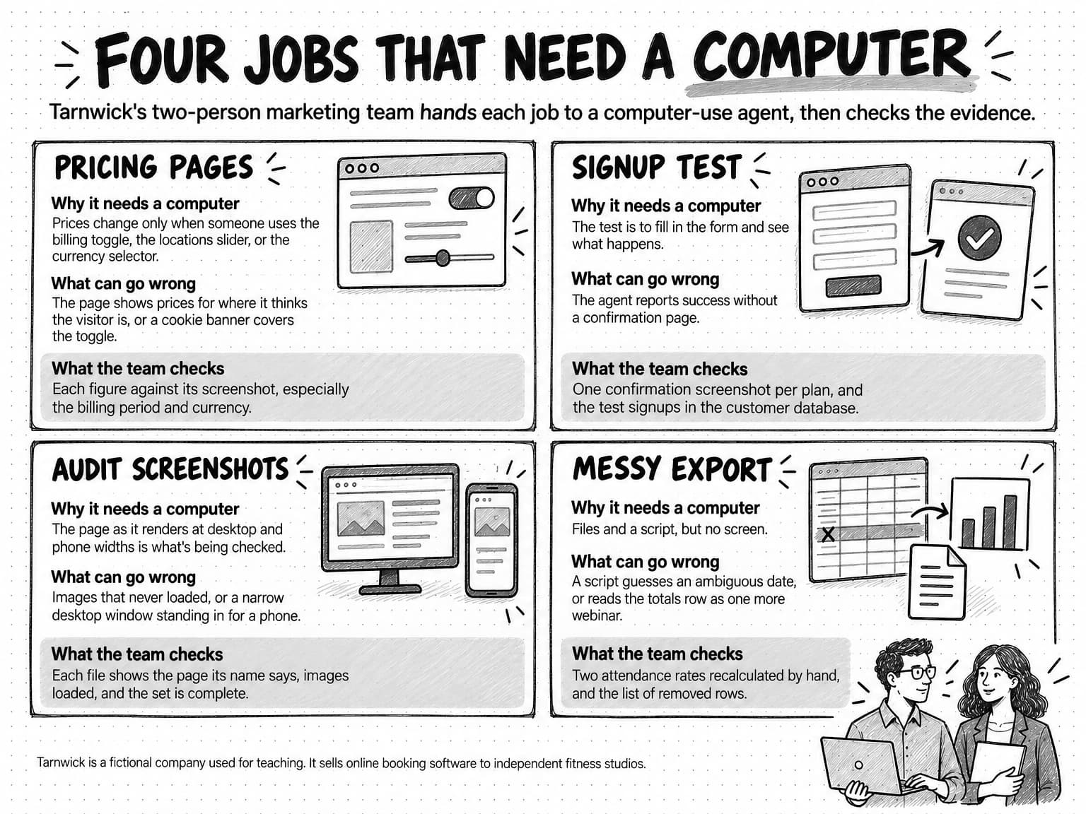 Four cards titled Four jobs that need a computer, with the line Tarnwick's two-person marketing team hands each job to a computer-use agent, then checks the evidence. Pricing pages: prices change only when someone uses the billing toggle, the locations slider, or the currency selector; what can go wrong, the page shows prices for where it thinks the visitor is, or a cookie banner covers the toggle; the team checks each figure against its screenshot, especially the billing period and currency. Signup test: the test is to fill in the form and see what happens; what can go wrong, the agent reports success without a confirmation page; the team checks for one confirmation screenshot per plan, and the test signups in the customer database. Audit screenshots: the page as it renders at desktop and phone widths is what's being checked; what can go wrong, images that never loaded, or a narrow desktop window standing in for a phone; the team checks that each file shows the page its name says, images loaded, and the set is complete. Messy export: files and a script, but no screen; what can go wrong, a script guesses an ambiguous date, or reads the totals row as one more webinar; the team checks two attendance rates recalculated by hand, and the list of removed rows. A footnote says Tarnwick is a fictional company used for teaching that sells online booking software to independent fitness studios.