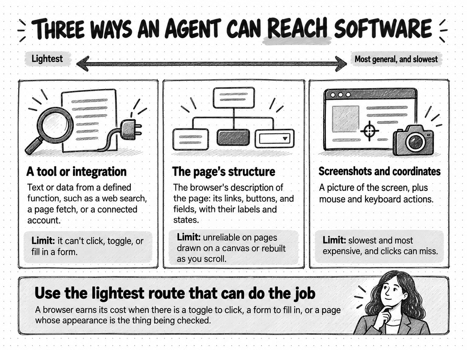Three columns under an arrow running from Lightest to Most general, and slowest, titled Three ways an agent can reach software. A tool or integration: text or data from a defined function, such as a web search, a page fetch, or a connected account; limit: it can't click, toggle, or fill in a form. The page's structure: the browser's description of the page, its links, buttons, and fields, with their labels and states; limit: unreliable on pages drawn on a canvas or rebuilt as you scroll. Screenshots and coordinates: a picture of the screen, plus mouse and keyboard actions; limit: slowest and most expensive, and clicks can miss. A band at the bottom says to use the lightest route that can do the job: a browser earns its cost when there is a toggle to click, a form to fill in, or a page whose appearance is the thing being checked.