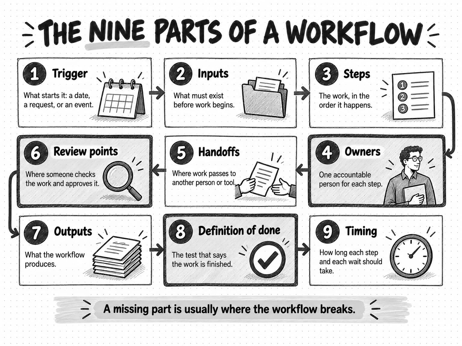 A diagram titled The nine parts of a workflow, with nine numbered cards joined by a snaking arrow. 1 Trigger: what starts it, a date, a request, or an event. 2 Inputs: what must exist before work begins. 3 Steps: the work, in the order it happens. 4 Owners: one accountable person for each step. 5 Handoffs: where work passes to another person or tool. 6 Review points: where someone checks the work and approves it. 7 Outputs: what the workflow produces. 8 Definition of done: the test that says the work is finished. 9 Timing: how long each step and each wait should take. Owners, review points, and definition of done are shaded. A footer reads: A missing part is usually where the workflow breaks.