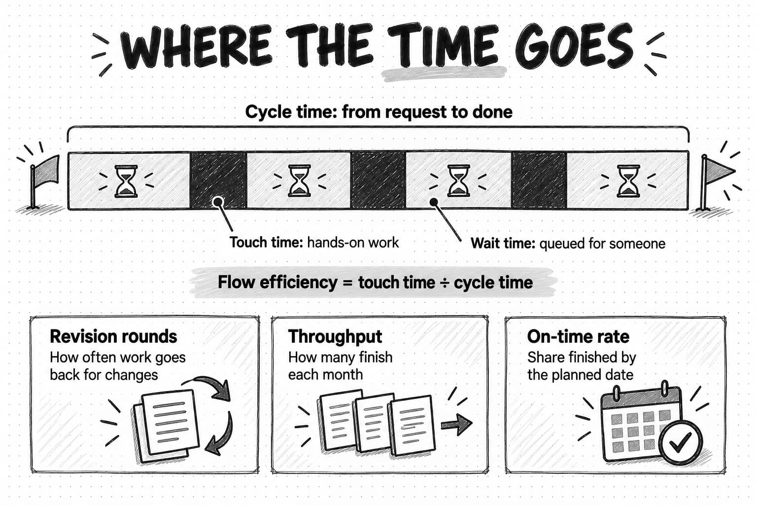 A diagram titled Where the time goes. A long bar spanning cycle time, from request to done, is split into three short dark segments labeled touch time, hands-on work, and four long pale segments with hourglasses labeled wait time, queued for someone. A formula reads: Flow efficiency equals touch time divided by cycle time. Three cards below define Revision rounds as how often work goes back for changes, Throughput as how many finish each month, and On-time rate as the share finished by the planned date.