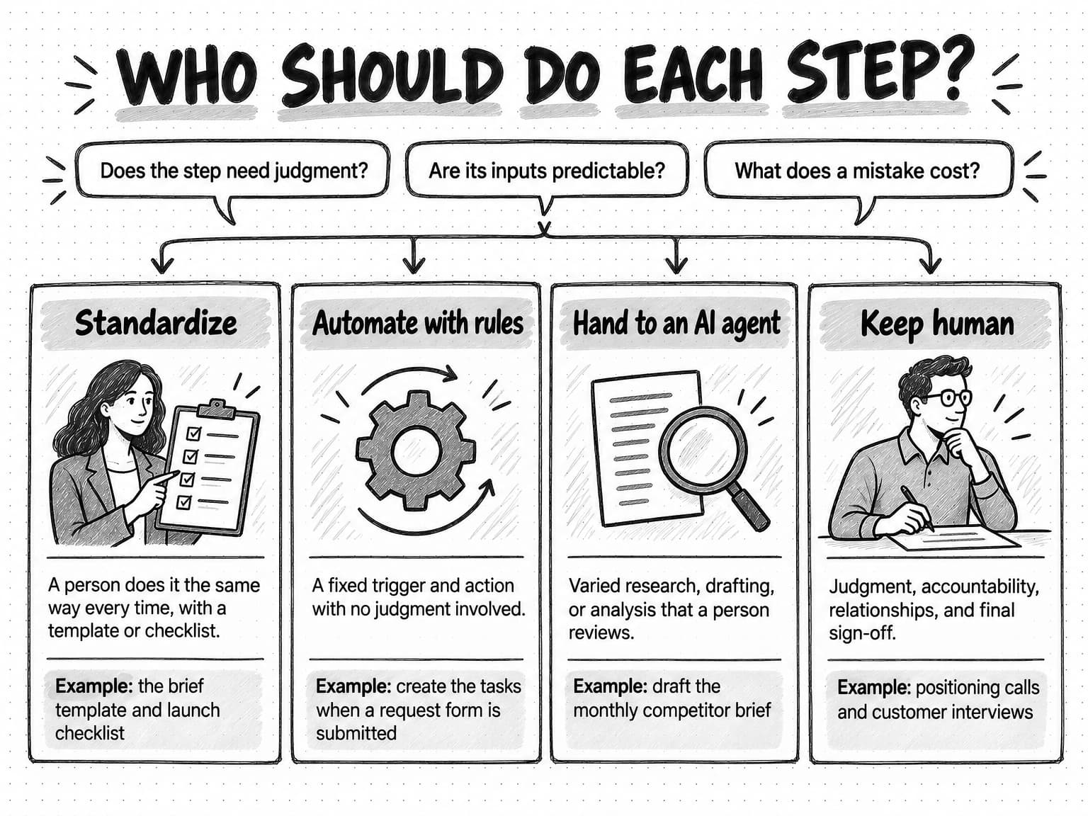 A diagram titled Who should do each step? Three questions at the top ask: Does the step need judgment? Are its inputs predictable? What does a mistake cost? Four columns follow. Standardize: a person does it the same way every time, with a template or checklist, for example the brief template and launch checklist. Automate with rules: a fixed trigger and action with no judgment involved, for example creating the tasks when a request form is submitted. Hand to an AI agent: varied research, drafting, or analysis that a person reviews, for example drafting the monthly competitor brief. Keep human: judgment, accountability, relationships, and final sign-off, for example positioning calls and customer interviews.