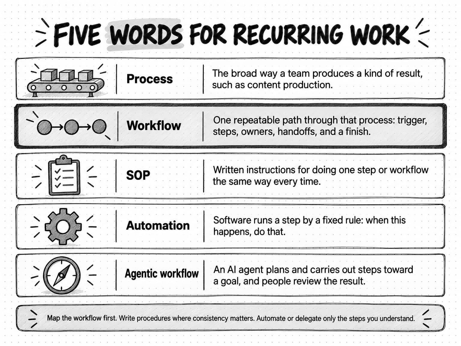 A diagram titled Five words for recurring work with five stacked rows. Process: the broad way a team produces a kind of result, such as content production. Workflow, highlighted: one repeatable path through that process, with trigger, steps, owners, handoffs, and a finish. SOP: written instructions for doing one step or workflow the same way every time. Automation: software runs a step by a fixed rule, when this happens, do that. Agentic workflow: an AI agent plans and carries out steps toward a goal, and people review the result. A banner reads: Map the workflow first. Write procedures where consistency matters. Automate or delegate only the steps you understand.