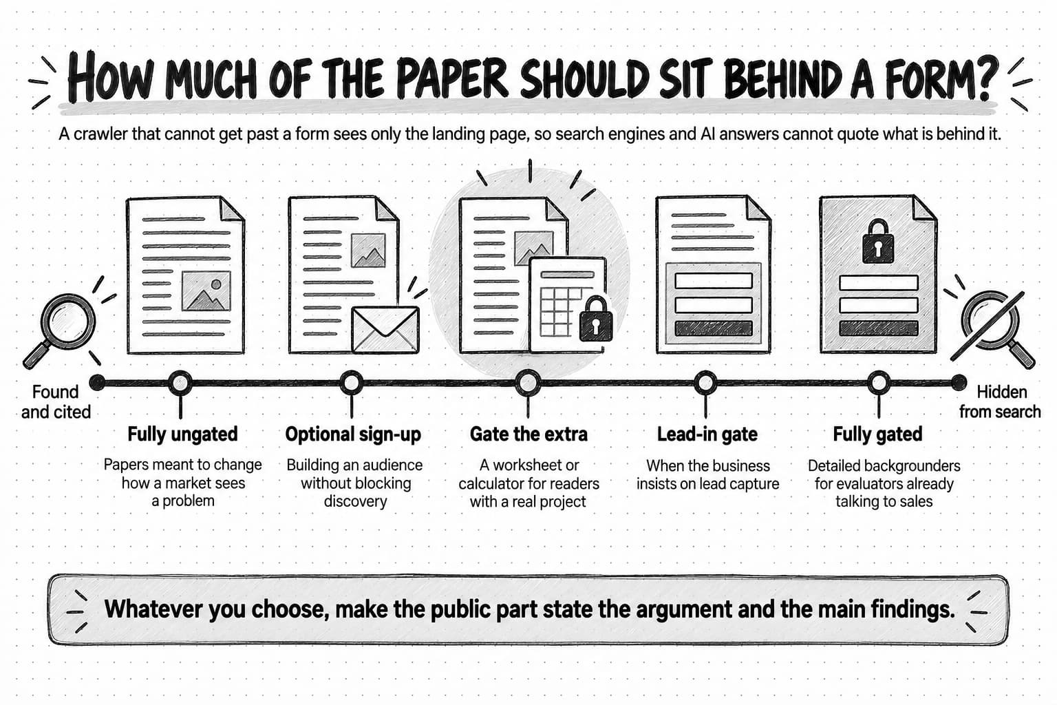 A scale titled How much of the paper should sit behind a form, running from Found and cited to Hidden from search, with the note that a crawler that cannot get past a form sees only the landing page. Five stops: Fully ungated, for papers meant to change how a market sees a problem; Optional sign-up, for building an audience without blocking discovery; Gate the extra, highlighted, a worksheet or calculator for readers with a real project; Lead-in gate, when the business insists on lead capture; Fully gated, for detailed backgrounders for evaluators already talking to sales. The takeaway reads Whatever you choose, make the public part state the argument and the main findings.