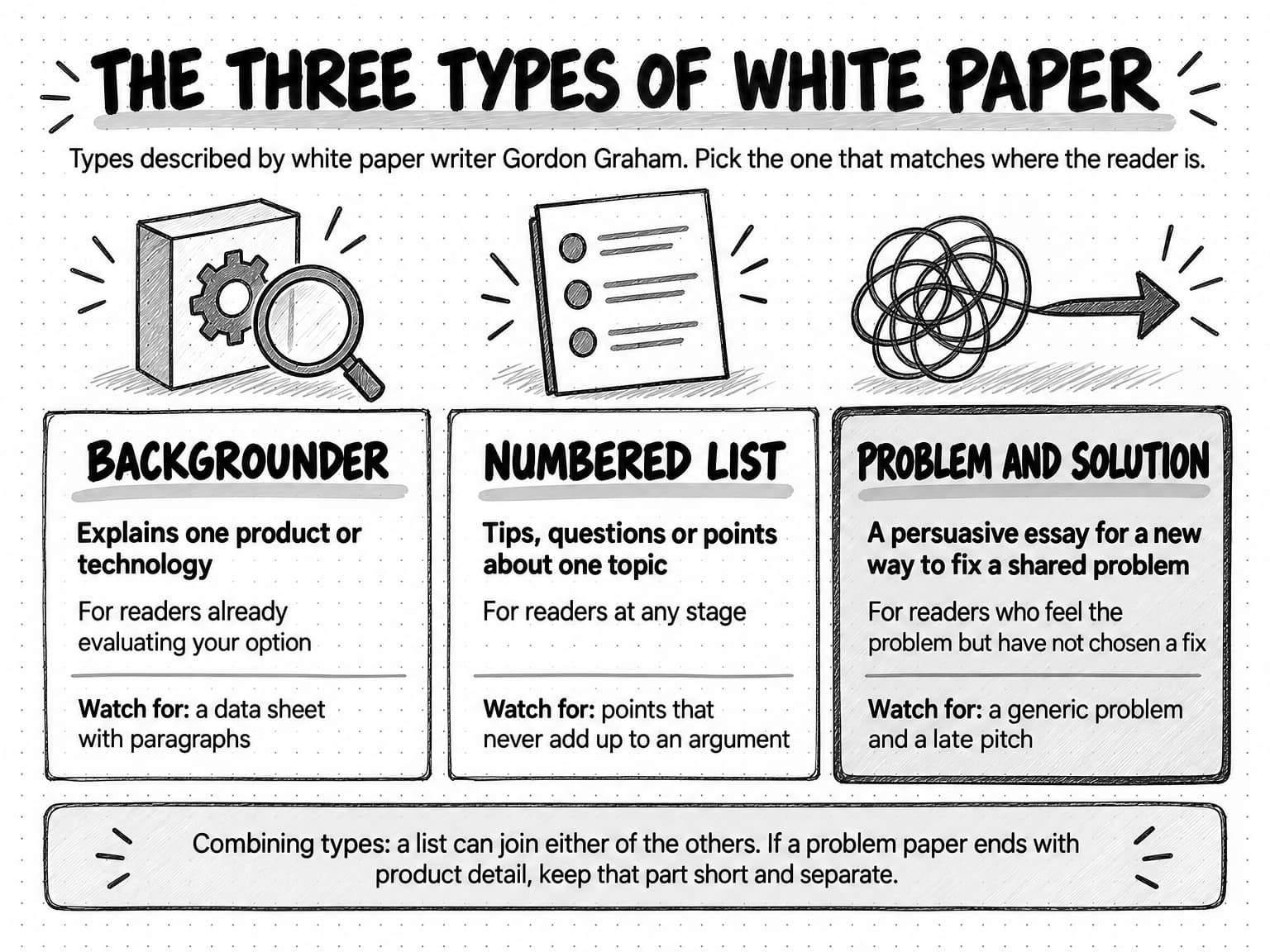 Three cards titled The three types of white paper, described by white paper writer Gordon Graham. Backgrounder: explains one product or technology, for readers already evaluating your option; watch for a data sheet with paragraphs. Numbered list: tips, questions or points about one topic, for readers at any stage; watch for points that never add up to an argument. Problem and solution: a persuasive essay for a new way to fix a shared problem, for readers who feel the problem but have not chosen a fix; watch for a generic problem and a late pitch. A strip below says a list can join either of the others, and a problem paper that ends with product detail should keep that part short and separate.
