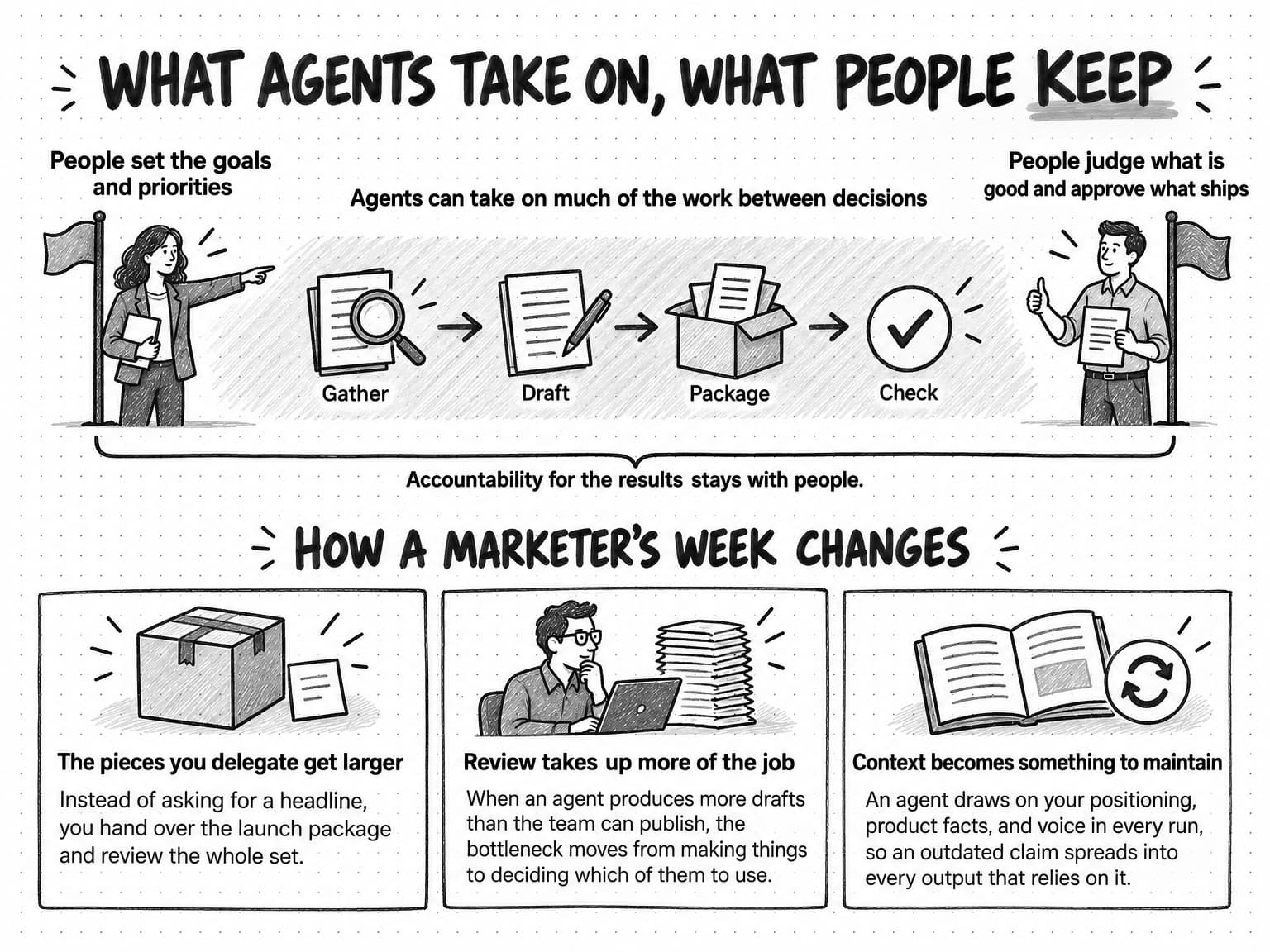 A sketched diagram titled What agents take on, what people keep. A track runs between two flag posts. At the left post, a person points ahead under the label People set the goals and priorities. At the right post, a person holding a page gives a thumbs-up under the label People judge what is good and approve what ships. Between the posts, under the label Agents can take on much of the work between decisions, arrows link four steps: Gather, Draft, Package, and Check. A bracket spanning both posts reads Accountability for the results stays with people. Below, under the heading How a marketer's week changes, three cards read: The pieces you delegate get larger, instead of asking for a headline, you hand over the launch package and review the whole set; Review takes up more of the job, when an agent produces more drafts than the team can publish, the bottleneck moves from making things to deciding which of them to use; and Context becomes something to maintain, an agent draws on your positioning, product facts, and voice in every run, so an outdated claim spreads into every output that relies on it.