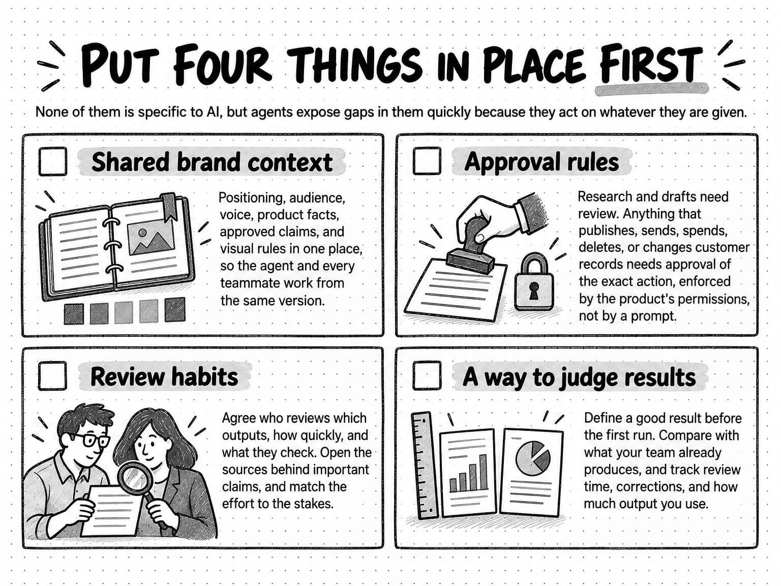 A sketched checklist titled Put four things in place first, with the subtitle None of them is specific to AI, but agents expose gaps in them quickly because they act on whatever they are given. Four cards each start with an empty checkbox. Shared brand context, beside an open binder and a row of swatches: Positioning, audience, voice, product facts, approved claims, and visual rules in one place, so the agent and every teammate work from the same version. Approval rules, beside a hand stamping a document and a padlock: Research and drafts need review. Anything that publishes, sends, spends, deletes, or changes customer records needs approval of the exact action, enforced by the product's permissions, not by a prompt. Review habits, beside two people checking a page with a magnifying glass: Agree who reviews which outputs, how quickly, and what they check. Open the sources behind important claims, and match the effort to the stakes. A way to judge results, beside a ruler and two report pages: Define a good result before the first run. Compare with what your team already produces, and track review time, corrections, and how much output you use.