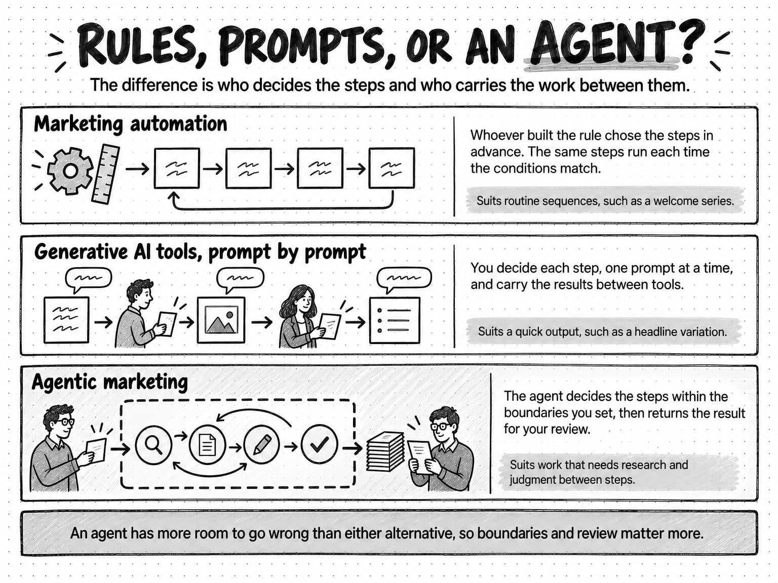 A sketched comparison titled Rules, prompts, or an agent? The subtitle reads The difference is who decides the steps and who carries the work between them. Three lanes follow. Marketing automation shows a gear and a ruler feeding a fixed chain of four boxes, with an arrow looping from the last box back to the first, beside the text Whoever built the rule chose the steps in advance. The same steps run each time the conditions match, and the tag Suits routine sequences, such as a welcome series. Generative AI tools, prompt by prompt, shows three separate outputs, a text page, an image, and a list, with a person in each gap carrying a page to the next, beside the text You decide each step, one prompt at a time, and carry the results between tools, and the tag Suits a quick output, such as a headline variation. Agentic marketing, shaded for emphasis, shows a person handing a note into a dashed boundary where looping arrows connect four steps, then a stack of finished documents that the same person reviews, beside the text The agent decides the steps within the boundaries you set, then returns the result for your review, and the tag Suits work that needs research and judgment between steps. A band at the bottom reads An agent has more room to go wrong than either alternative, so boundaries and review matter more.