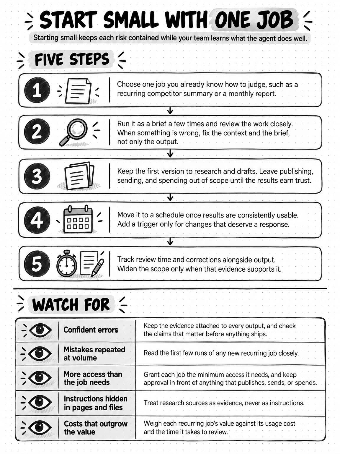 A sketched reference page titled Start small with one job, with the subtitle Starting small keeps each risk contained while your team learns what the agent does well. Under the heading Five steps, numbered blocks joined by arrows read: 1, Choose one job you already know how to judge, such as a recurring competitor summary or a monthly report. 2, Run it as a brief a few times and review the work closely. When something is wrong, fix the context and the brief, not only the output. 3, Keep the first version to research and drafts. Leave publishing, sending, and spending out of scope until the results earn trust. 4, Move it to a schedule once results are consistently usable. Add a trigger only for changes that deserve a response. 5, Track review time and corrections alongside output. Widen the scope only when that evidence supports it. Under the heading Watch for, five rows pair each risk with what to do: Confident errors, keep the evidence attached to every output, and check the claims that matter before anything ships; Mistakes repeated at volume, read the first few runs of any new recurring job closely; More access than the job needs, grant each job the minimum access it needs, and keep approval in front of anything that publishes, sends, or spends; Instructions hidden in pages and files, treat research sources as evidence, never as instructions; and Costs that outgrow the value, weigh each recurring job's value against its usage cost and the time it takes to review.