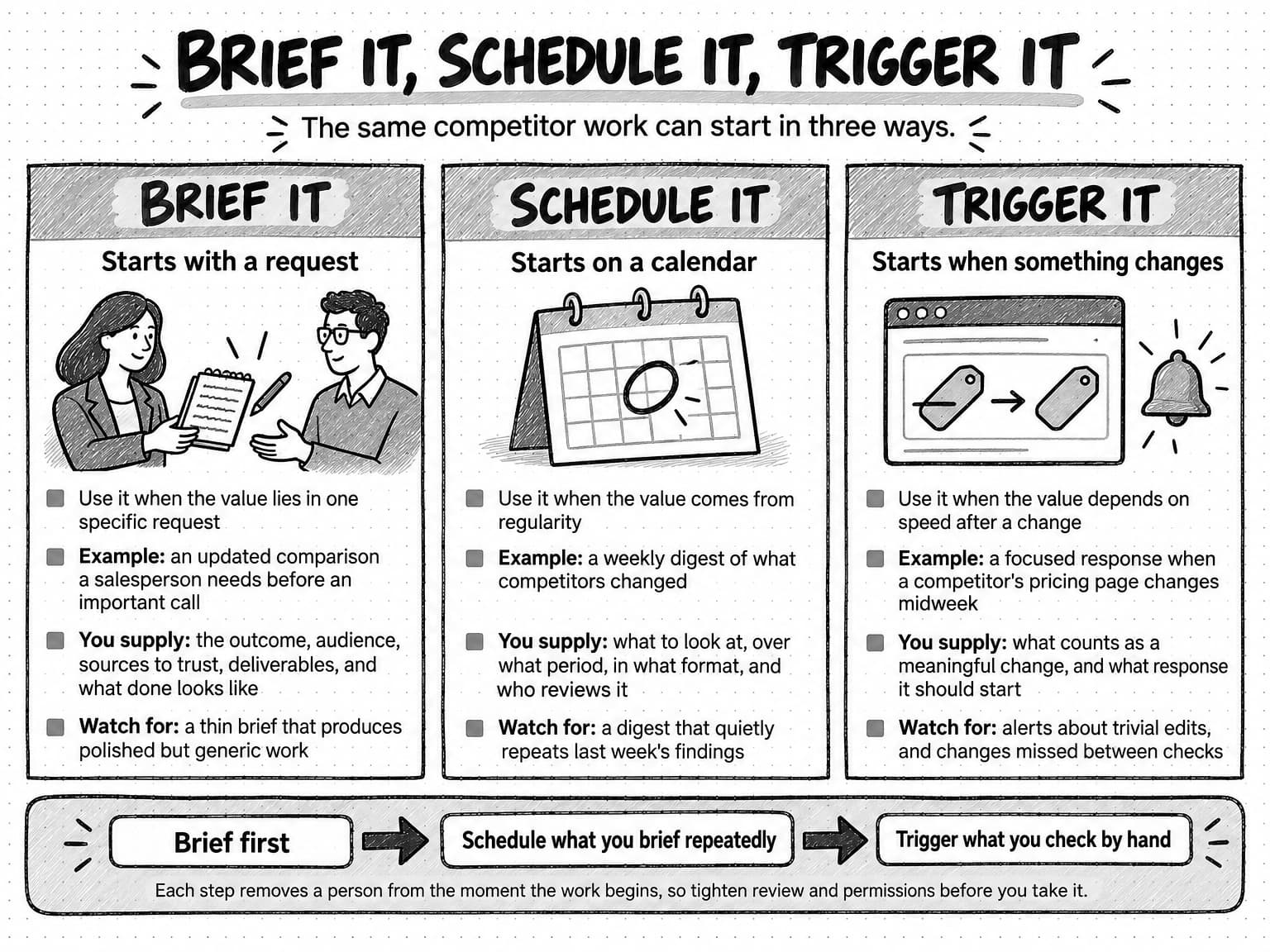 A sketched framework titled Brief it, schedule it, trigger it, with the subtitle The same competitor work can start in three ways. Three panels sit side by side. Brief it, Starts with a request, shows one person handing another a notepad and lists: Use it when the value lies in one specific request; Example: an updated comparison a salesperson needs before an important call; You supply: the outcome, audience, sources to trust, deliverables, and what done looks like; Watch for: a thin brief that produces polished but generic work. Schedule it, Starts on a calendar, shows a desk calendar with one day circled and lists: Use it when the value comes from regularity; Example: a weekly digest of what competitors changed; You supply: what to look at, over what period, in what format, and who reviews it; Watch for: a digest that quietly repeats last week's findings. Trigger it, Starts when something changes, shows a web page where a crossed-out price tag is replaced by a new one, beside a ringing bell, and lists: Use it when the value depends on speed after a change; Example: a focused response when a competitor's pricing page changes midweek; You supply: what counts as a meaningful change, and what response it should start; Watch for: alerts about trivial edits, and changes missed between checks. A band at the bottom joins three steps with arrows, Brief first, Schedule what you brief repeatedly, and Trigger what you check by hand, above the note Each step removes a person from the moment the work begins, so tighten review and permissions before you take it.