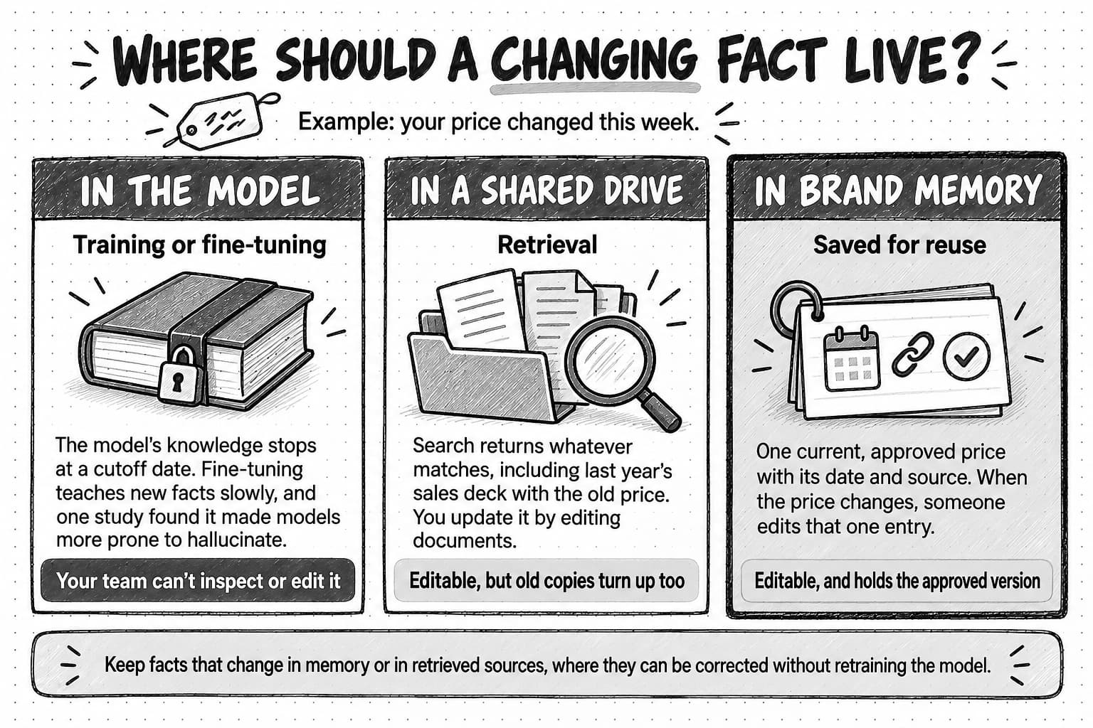 A sketched comparison titled Where should a changing fact live? Beneath the title, a price tag sits beside the line: Example: your price changed this week. Three columns follow. In the model, subtitled Training or fine-tuning, shows a thick book strapped shut with a padlock and reads: The model's knowledge stops at a cutoff date. Fine-tuning teaches new facts slowly, and one study found it made models more prone to hallucinate. Its dark verdict strip reads: Your team can't inspect or edit it. In a shared drive, subtitled Retrieval, shows a folder of documents under a magnifying glass and reads: Search returns whatever matches, including last year's sales deck with the old price. You update it by editing documents. Its verdict reads: Editable, but old copies turn up too. In brand memory, subtitled Saved for reuse and drawn with a heavier border and shading, shows a ring of index cards marked with a calendar, a link, and a check mark, and reads: One current, approved price with its date and source. When the price changes, someone edits that one entry. Its verdict reads: Editable, and holds the approved version. A band along the bottom reads: Keep facts that change in memory or in retrieved sources, where they can be corrected without retraining the model.