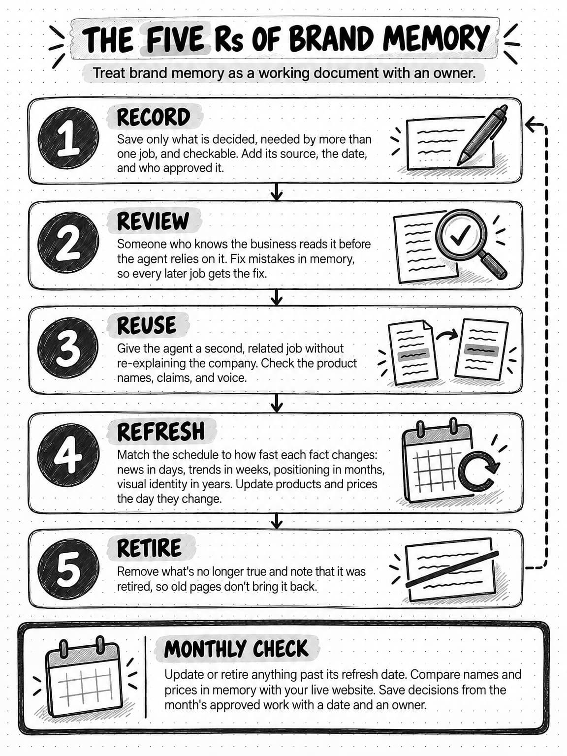 A sketched reference titled The five Rs of brand memory, with the line: Treat brand memory as a working document with an owner. Five numbered steps run down the page, joined by arrows, and a dashed arrow runs up the right margin from step 5 back to step 1. Step 1, Record, beside a pen writing on a card: Save only what is decided, needed by more than one job, and checkable. Add its source, the date, and who approved it. Step 2, Review, beside a magnifying glass with a check mark over a page: Someone who knows the business reads it before the agent relies on it. Fix mistakes in memory, so every later job gets the fix. Step 3, Reuse, beside two pages sharing a highlighted line: Give the agent a second, related job without re-explaining the company. Check the product names, claims, and voice. Step 4, Refresh, beside a calendar with a circular arrow: Match the schedule to how fast each fact changes: news in days, trends in weeks, positioning in months, visual identity in years. Update products and prices the day they change. Step 5, Retire, beside a card struck through: Remove what's no longer true and note that it was retired, so old pages don't bring it back. A heavy box at the bottom, Monthly check, beside a calendar, reads: Update or retire anything past its refresh date. Compare names and prices in memory with your live website. Save decisions from the month's approved work with a date and an owner.