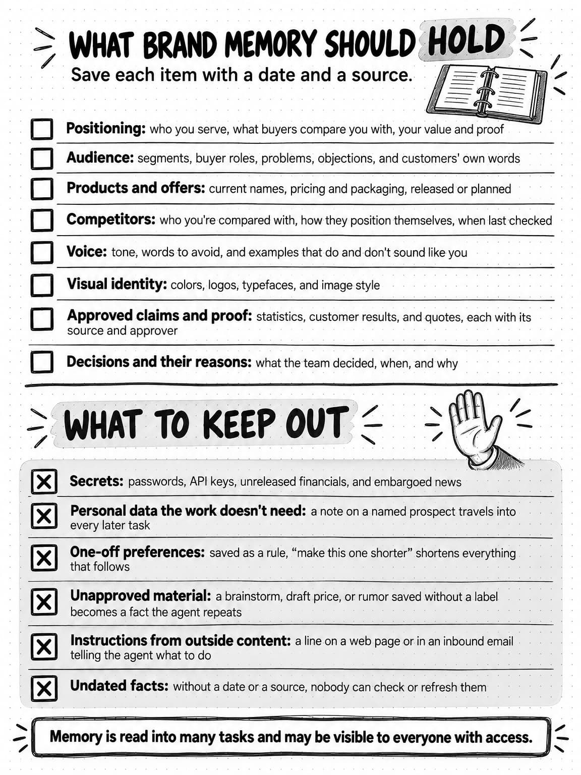 A sketched checklist titled What brand memory should hold, with the line: Save each item with a date and a source, beside an open ring binder. Eight rows with empty check boxes follow. Positioning: who you serve, what buyers compare you with, your value and proof. Audience: segments, buyer roles, problems, objections, and customers' own words. Products and offers: current names, pricing and packaging, released or planned. Competitors: who you're compared with, how they position themselves, when last checked. Voice: tone, words to avoid, and examples that do and don't sound like you. Visual identity: colors, logos, typefaces, and image style. Approved claims and proof: statistics, customer results, and quotes, each with its source and approver. Decisions and their reasons: what the team decided, when, and why. Below a divider, a second heading, What to keep out, sits beside a raised hand, above six shaded rows, each marked with an X. Secrets: passwords, API keys, unreleased financials, and embargoed news. Personal data the work doesn't need: a note on a named prospect travels into every later task. One-off preferences: saved as a rule, “make this one shorter” shortens everything that follows. Unapproved material: a brainstorm, draft price, or rumor saved without a label becomes a fact the agent repeats. Instructions from outside content: a line on a web page or in an inbound email telling the agent what to do. Undated facts: without a date or a source, nobody can check or refresh them. A box along the bottom reads: Memory is read into many tasks and may be visible to everyone with access.