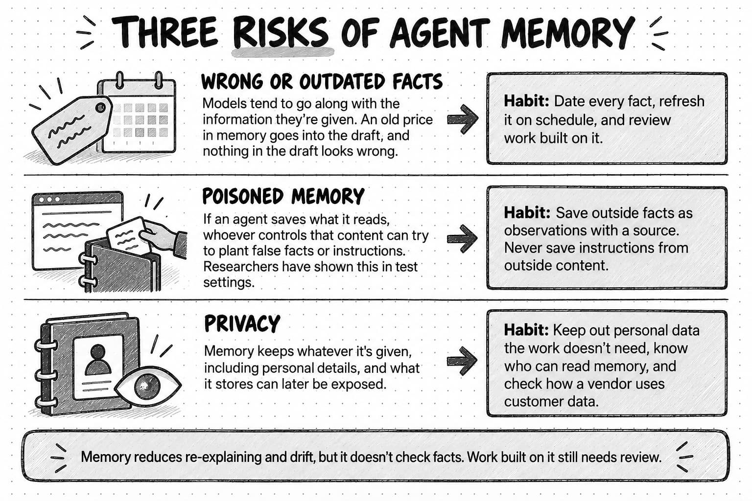 A sketched diagram titled Three risks of agent memory, in three rows, each with an arrow pointing from the risk to a shaded box holding a habit. Wrong or outdated facts, beside a price tag and a calendar, reads: Models tend to go along with the information they're given. An old price in memory goes into the draft, and nothing in the draft looks wrong. Habit: Date every fact, refresh it on schedule, and review work built on it. Poisoned memory, beside a web page and a hand slipping a note into a binder, reads: If an agent saves what it reads, whoever controls that content can try to plant false facts or instructions. Researchers have shown this in test settings. Habit: Save outside facts as observations with a source. Never save instructions from outside content. Privacy, beside a binder holding a profile card and an eye, reads: Memory keeps whatever it's given, including personal details, and what it stores can later be exposed. Habit: Keep out personal data the work doesn't need, know who can read memory, and check how a vendor uses customer data. A band along the bottom reads: Memory reduces re-explaining and drift, but it doesn't check facts. Work built on it still needs review.