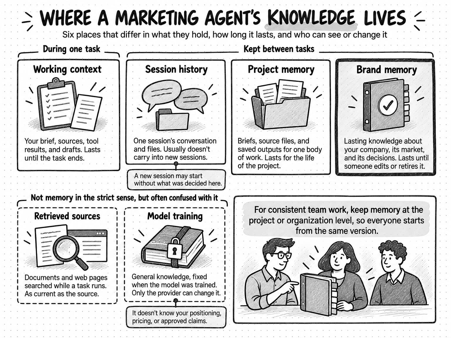 A sketched diagram titled Where a marketing agent's knowledge lives, with the line: Six places that differ in what they hold, how long it lasts, and who can see or change it. The top row has four cards. Under the label During one task, Working context, with a clipboard and a page, reads: Your brief, sources, tool results, and drafts. Lasts until the task ends. Under the label Kept between tasks are three cards. Session history, with two speech bubbles over a folder, reads: One session's conversation and files. Usually doesn't carry into new sessions. A note pinned beneath it reads: A new session may start without what was decided here. Project memory, with a folder of pages, reads: Briefs, source files, and saved outputs for one body of work. Lasts for the life of the project. Brand memory, drawn with a heavier border around a tabbed binder with a check mark, reads: Lasting knowledge about your company, its market, and its decisions. Lasts until someone edits or retires it. In the bottom row, under the label Not memory in the strict sense, but often confused with it, two cards have dashed borders. Retrieved sources, with pages, a web page, and a magnifying glass, reads: Documents and web pages searched while a task runs. As current as the source. Model training, with a thick book strapped shut by a padlock, reads: General knowledge, fixed when the model was trained. Only the provider can change it. A note pinned beneath it reads: It doesn't know your positioning, pricing, or approved claims. In the bottom right, three colleagues look at one binder together under the line: For consistent team work, keep memory at the project or organization level, so everyone starts from the same version.