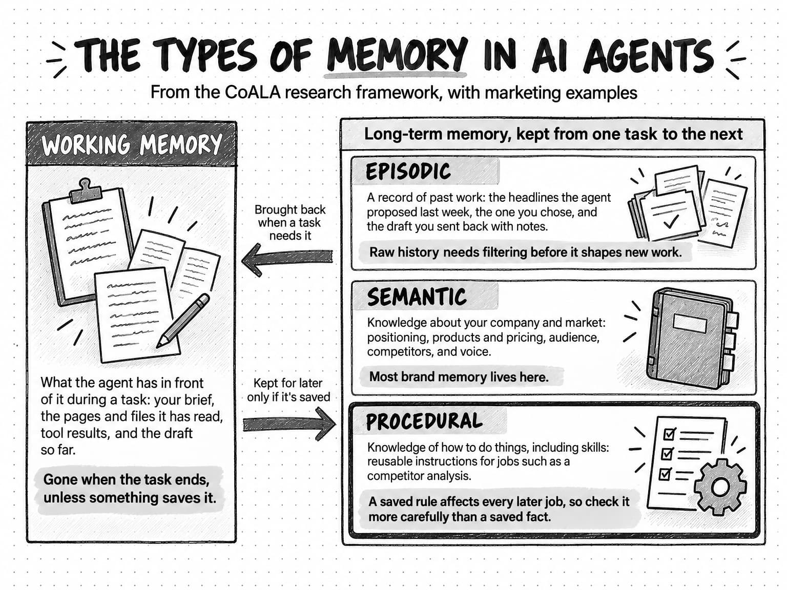 A sketched diagram titled The types of memory in AI agents, with the line: From the CoALA research framework, with marketing examples. On the left, a panel headed Working memory shows a clipboard, pages, and a pencil and reads: What the agent has in front of it during a task: your brief, the pages and files it has read, tool results, and the draft so far. A shaded note adds: Gone when the task ends, unless something saves it. On the right, a larger panel headed Long-term memory, kept from one task to the next, holds three boxes. Episodic, beside a stack of pages with a check mark, reads: A record of past work: the headlines the agent proposed last week, the one you chose, and the draft you sent back with notes. Its note adds: Raw history needs filtering before it shapes new work. Semantic, beside a tabbed binder, reads: Knowledge about your company and market: positioning, products and pricing, audience, competitors, and voice. Its note adds: Most brand memory lives here. Procedural, drawn with a heavier border beside a checklist and a gear, reads: Knowledge of how to do things, including skills: reusable instructions for jobs such as a competitor analysis. Its note adds: A saved rule affects every later job, so check it more carefully than a saved fact. Between the panels, an upper arrow points from long-term memory to working memory, labeled Brought back when a task needs it, and a lower arrow points from working memory to long-term memory, labeled Kept for later only if it's saved.